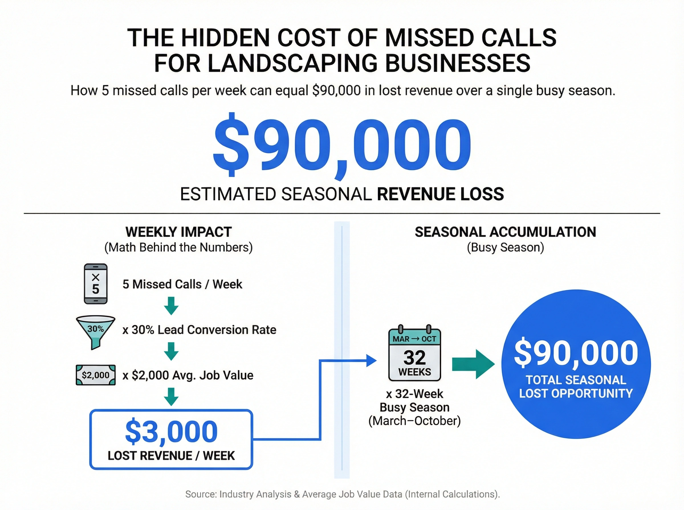 Infographic showing $90,000 in missed revenue from 5 unanswered landscaping calls per week