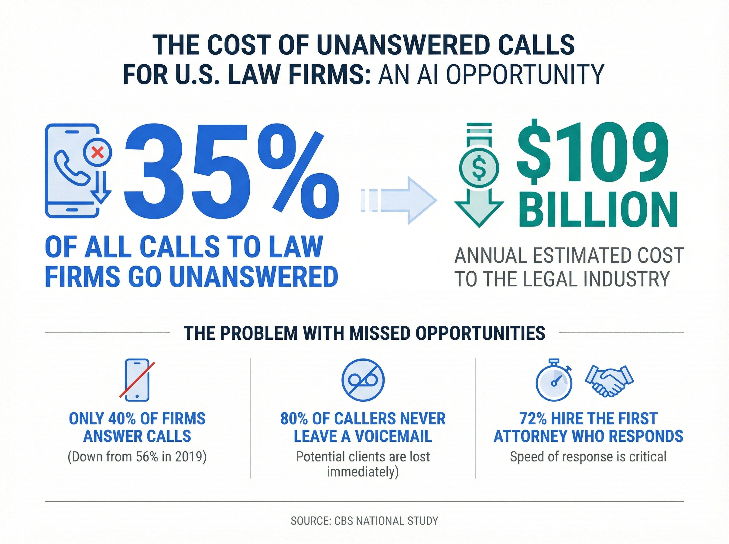 Infographic showing 35% of law firm calls go unanswered, costing the legal industry $109 billion annually