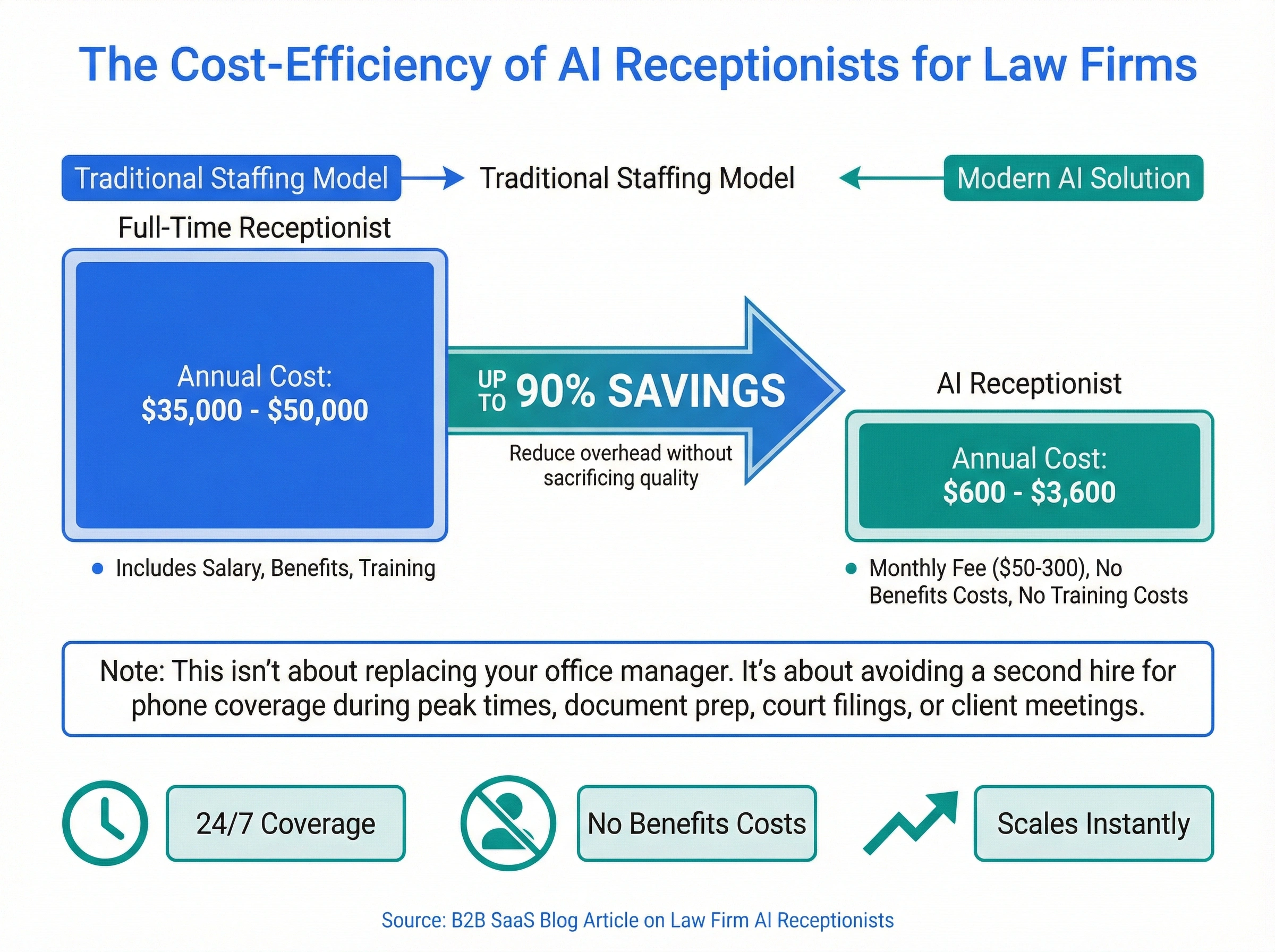 Infographic comparing AI receptionist cost of $600-$3,600 per year versus full-time receptionist at $35,000-$50,000 per year for law firms