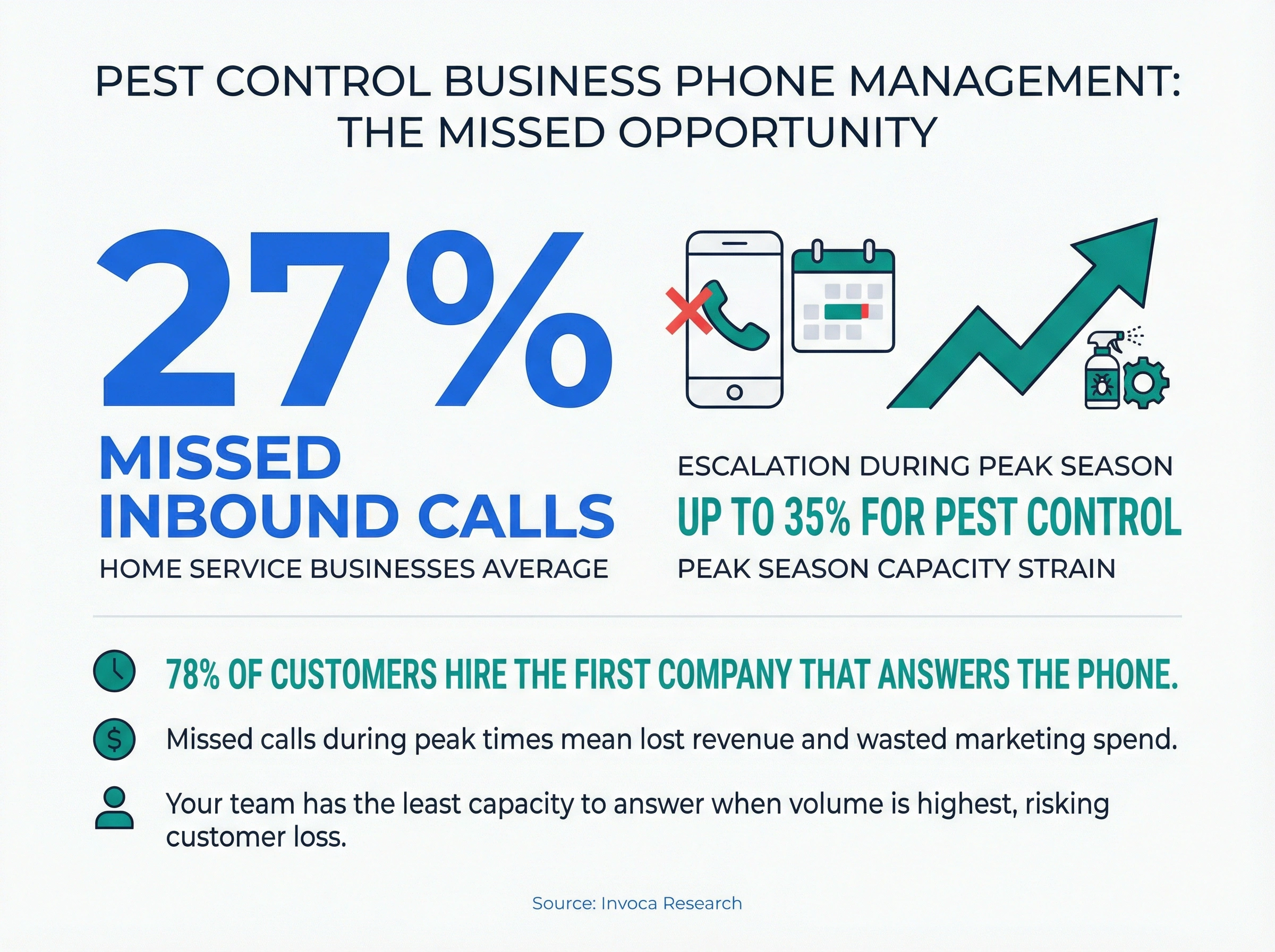 Infographic showing pest control companies miss 27-35% of inbound calls during peak season
