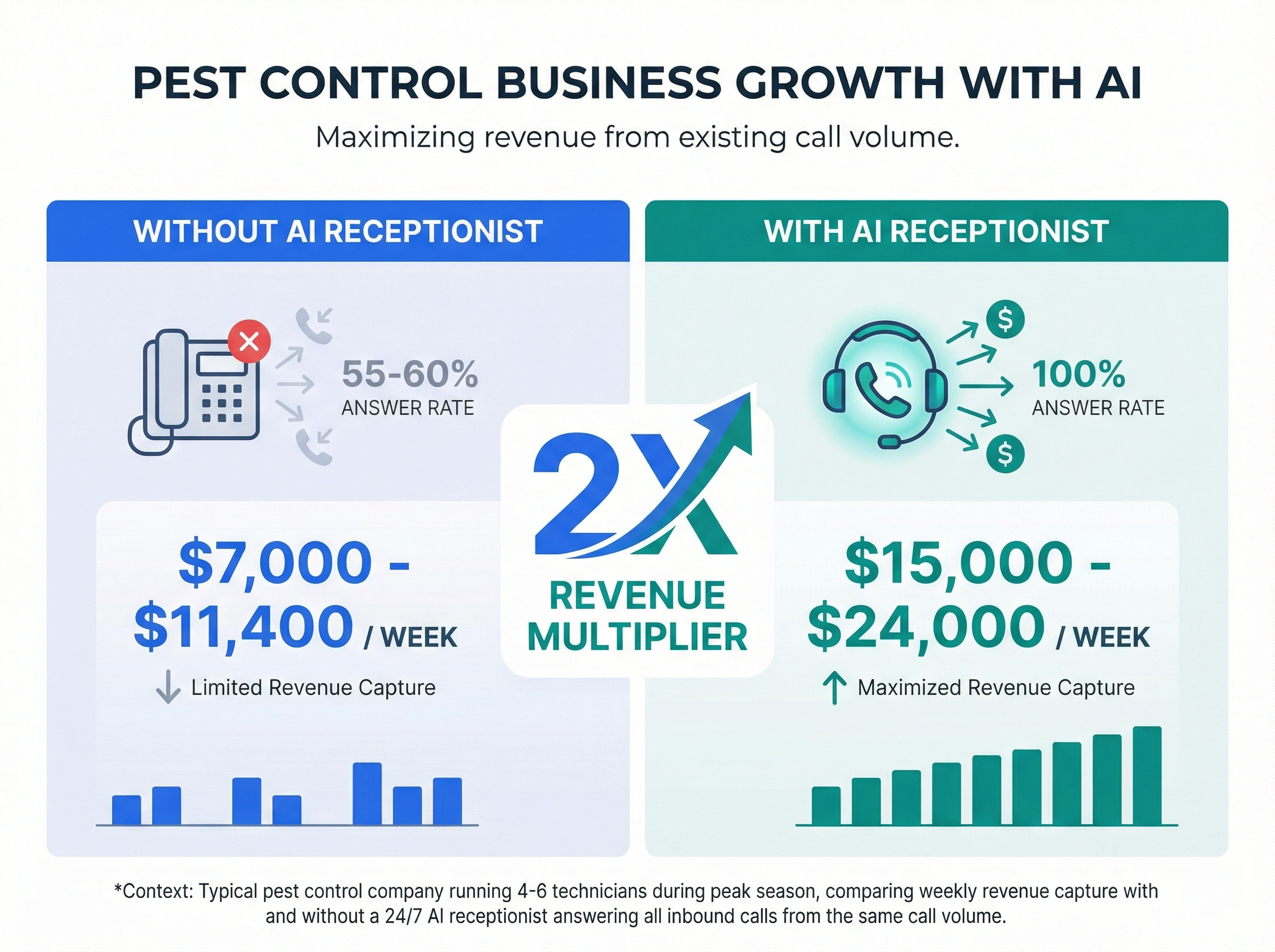 Infographic comparing pest control revenue without AI receptionist at $7K-$11K per week versus with AI at $15K-$24K per week