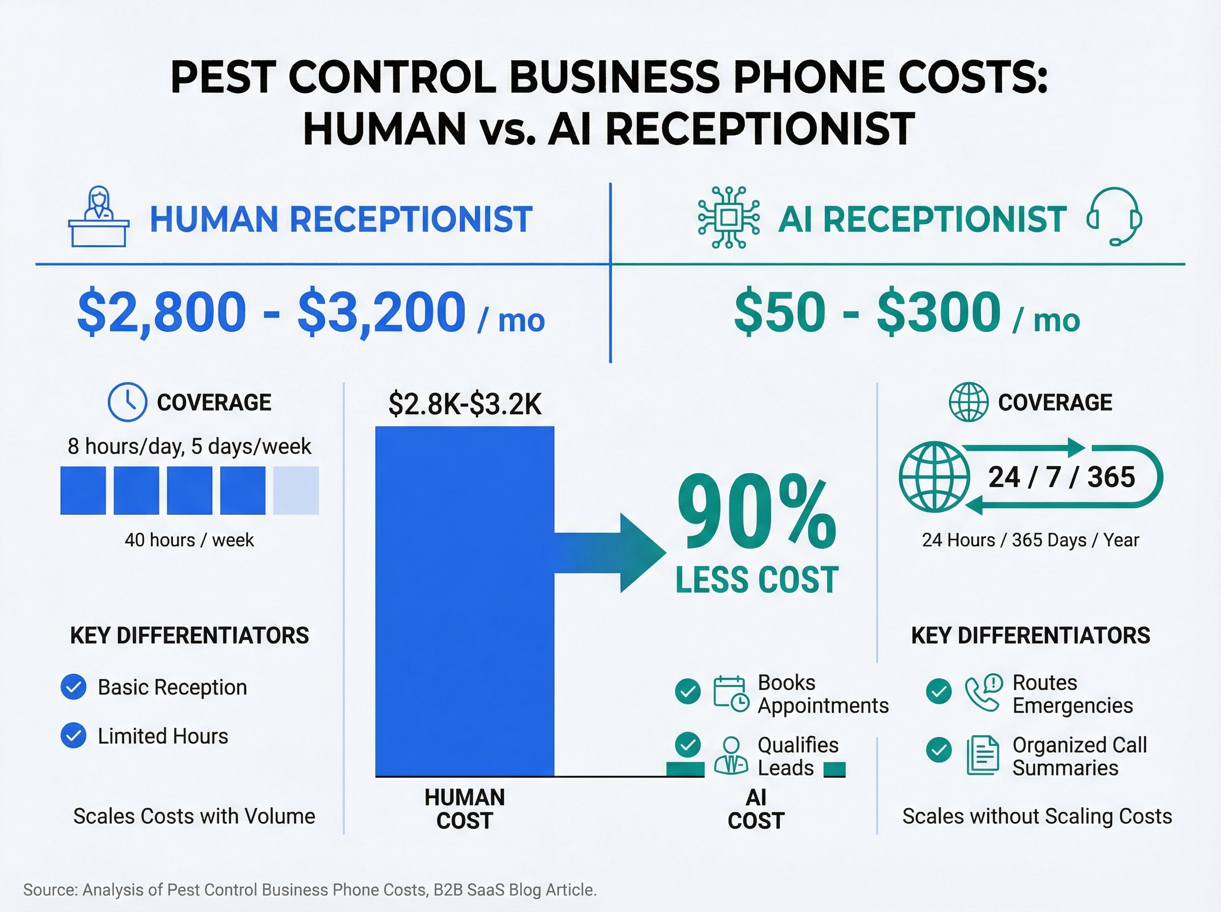 Infographic comparing human receptionist cost of $2,800-$3,200 per month versus AI receptionist at $50-$300 per month for pest control companies