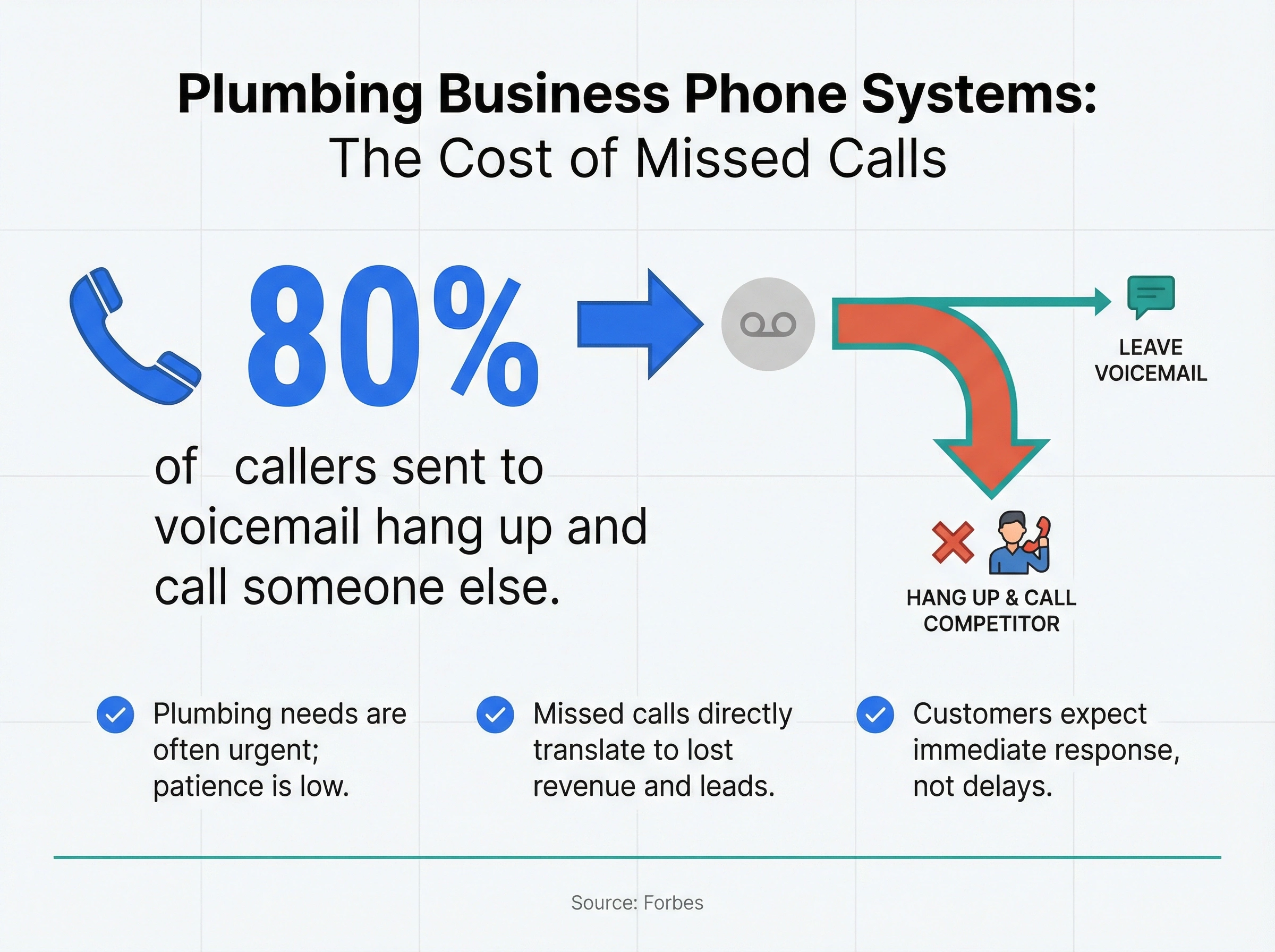 Infographic showing 80% of callers sent to voicemail hang up and call a competitor plumber