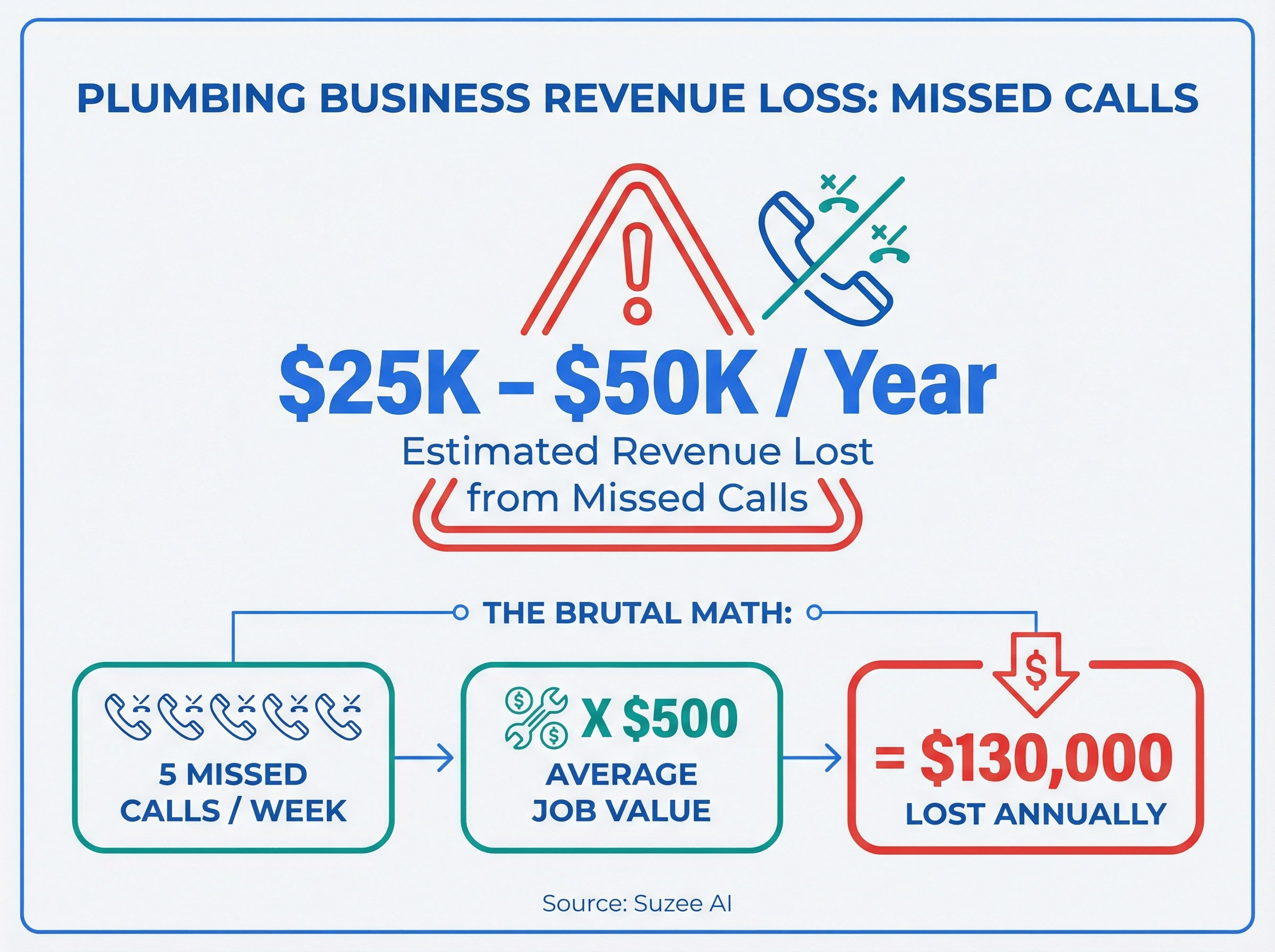 Infographic showing plumbing businesses lose $25K-$50K per year from missed calls with cost breakdown