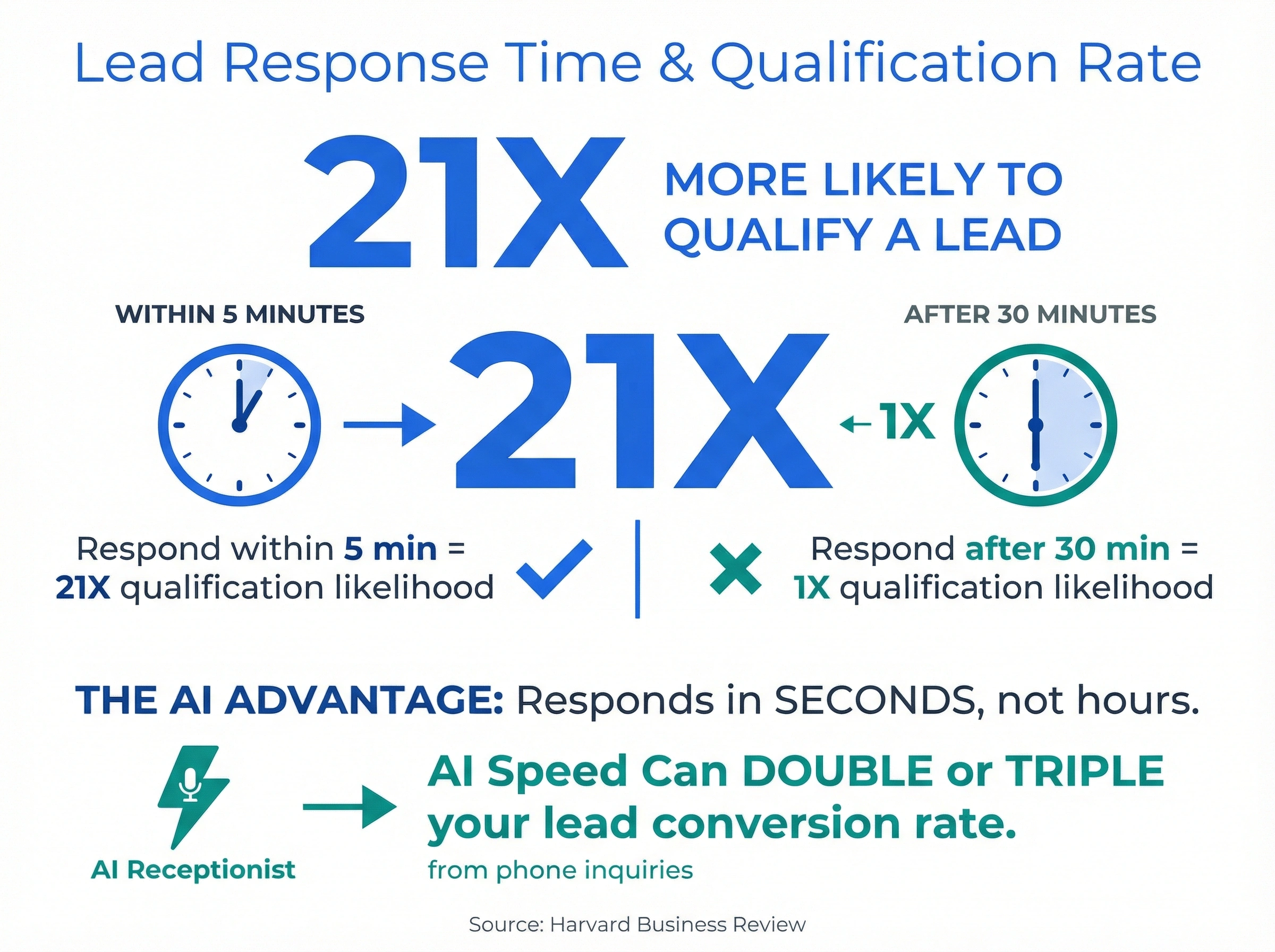 Infographic showing 21x higher lead qualification rate when responding within 5 minutes versus 30 minutes