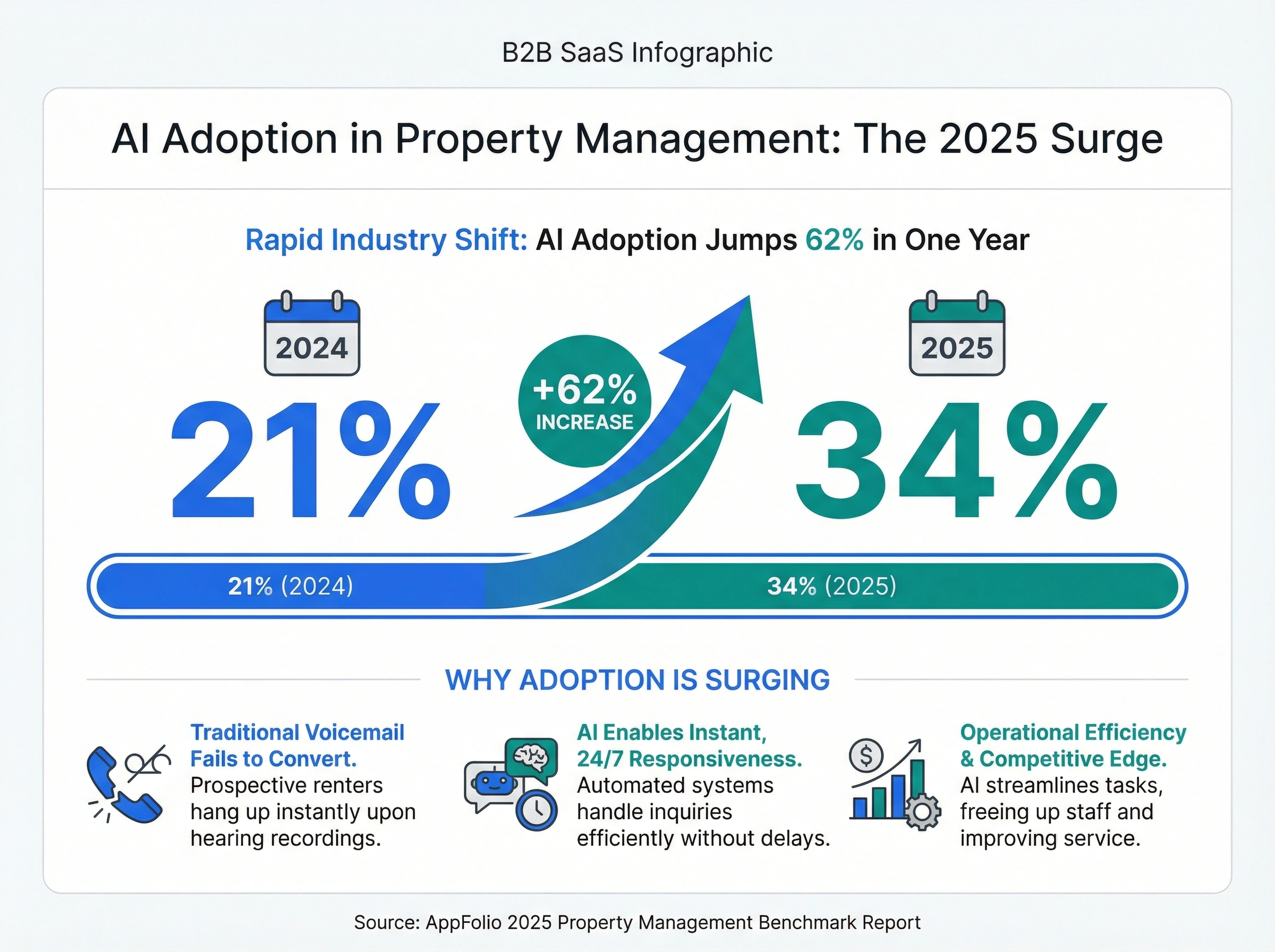 Infographic showing AI adoption in property management surging from 21% to 34% in one year according to AppFolio 2025 benchmark report