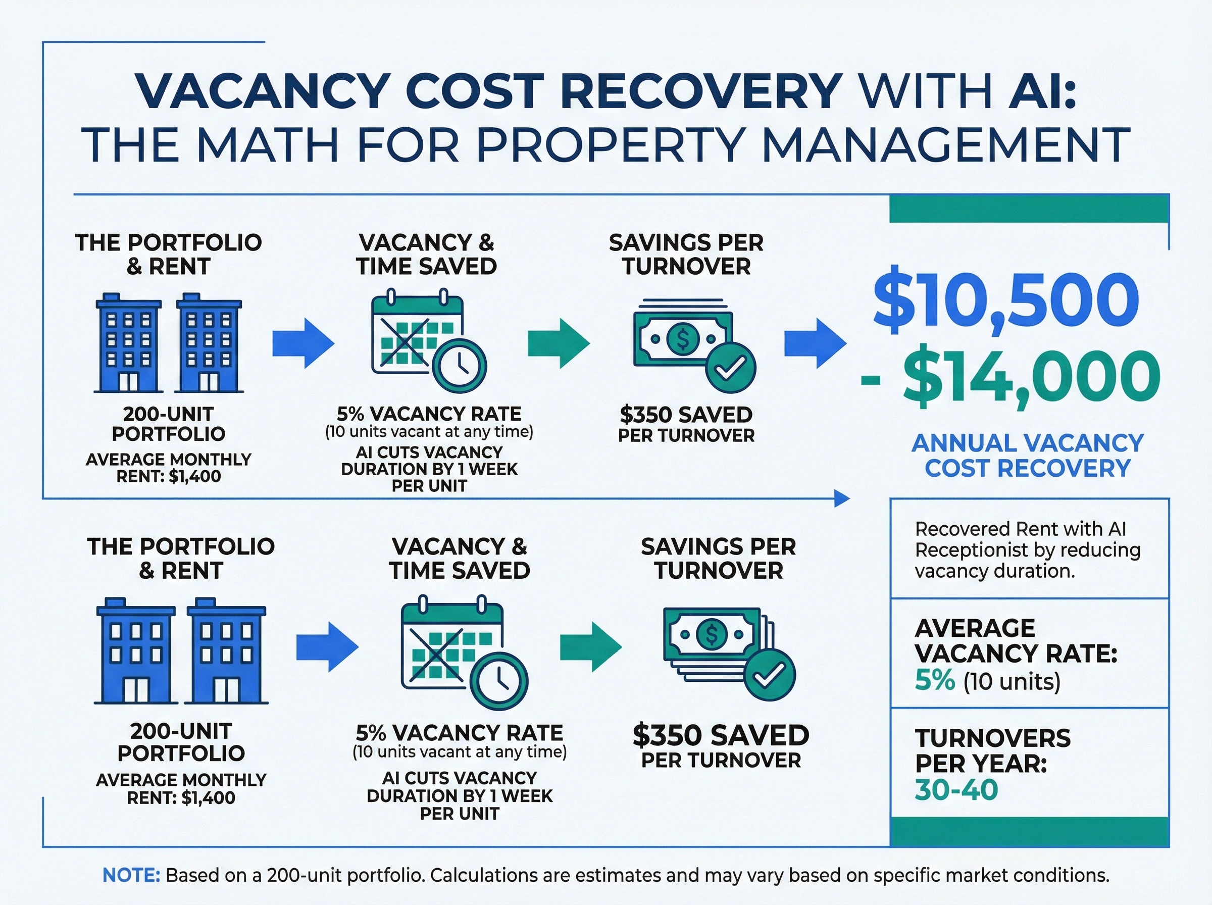 Infographic showing AI receptionist recovering $10,500 to $14,000 per year in lost rent for a 200-unit property management portfolio