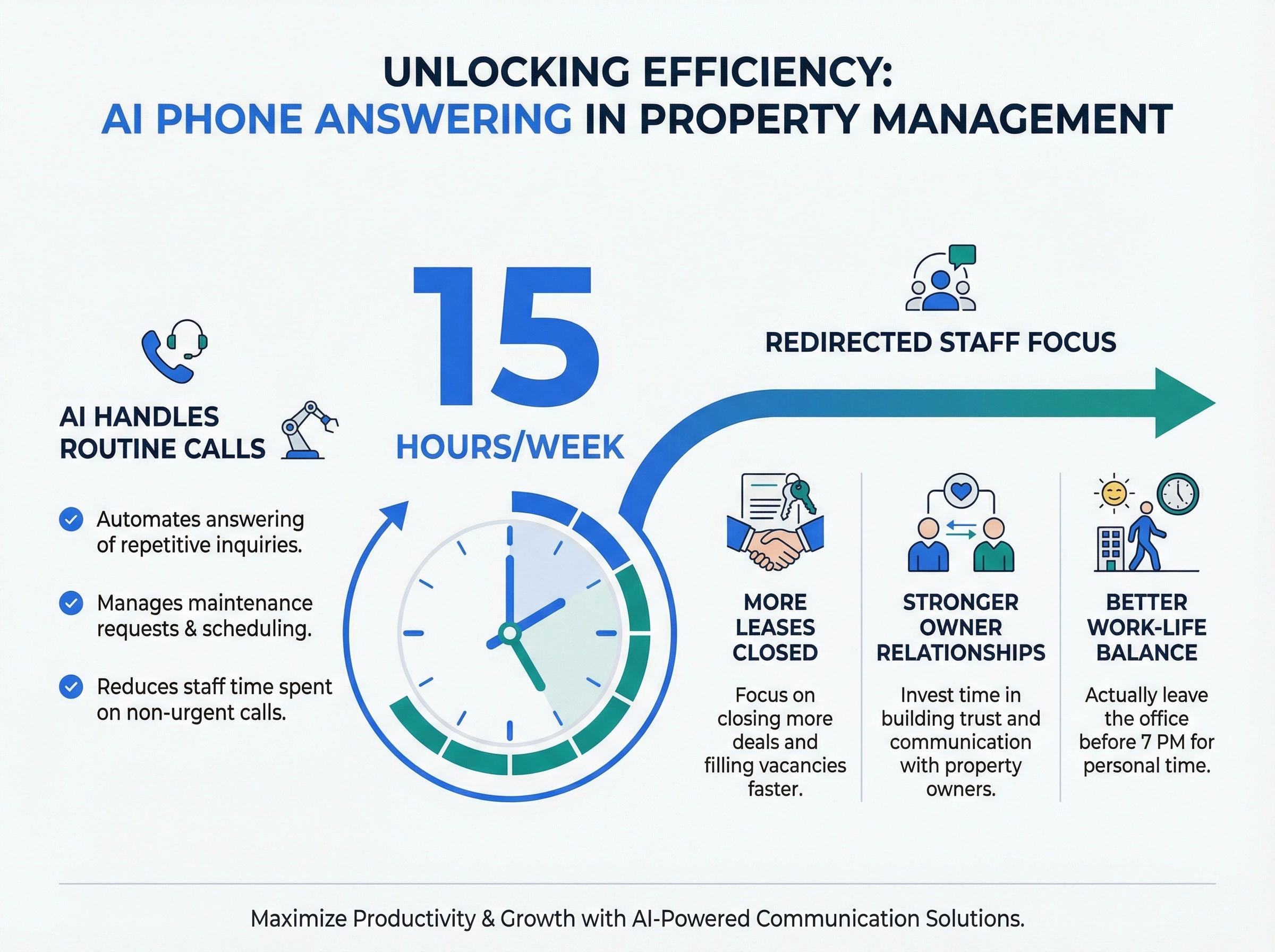 Infographic showing property management teams save 15 hours per week by using AI phone answering for routine calls