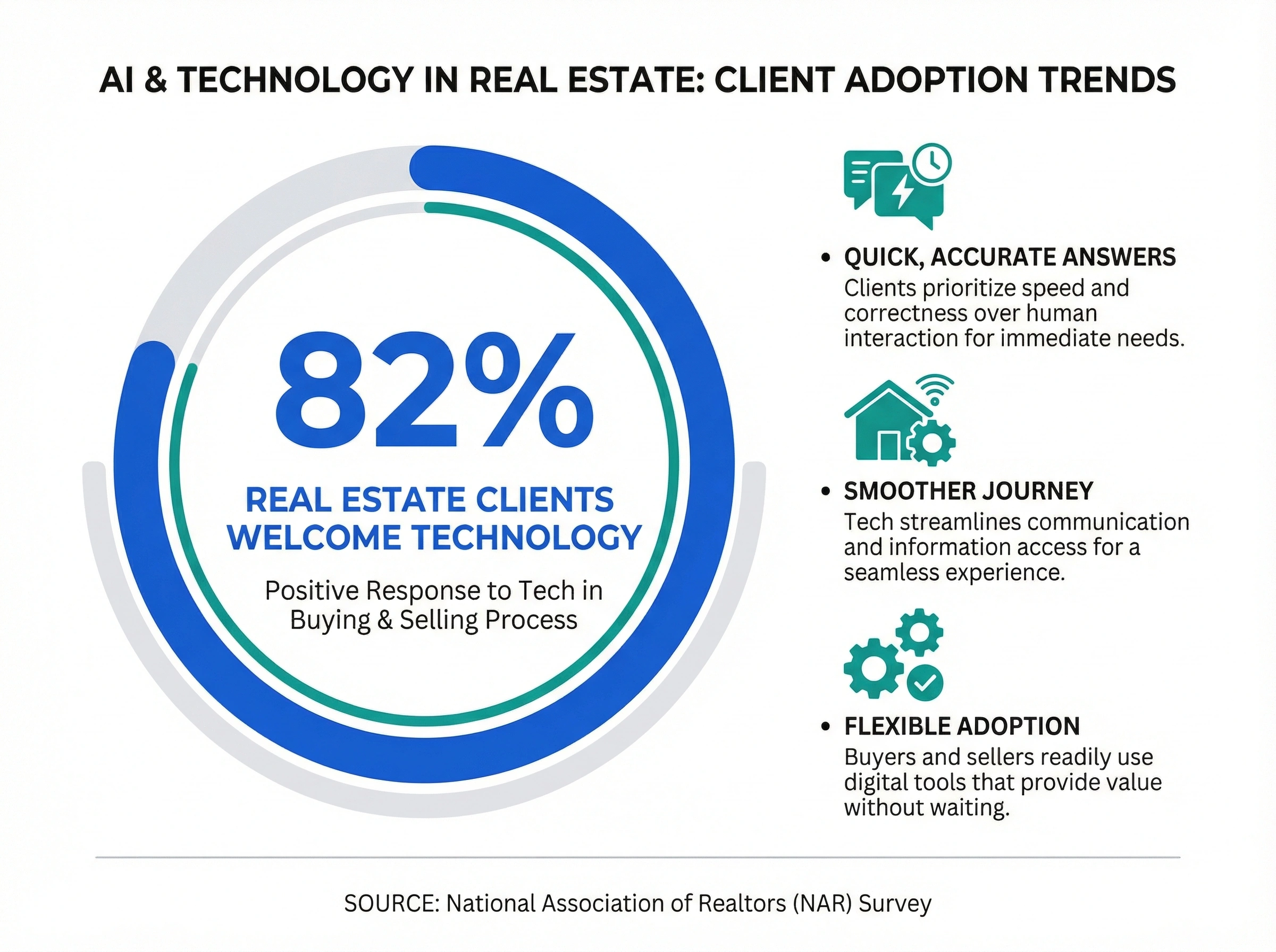 Infographic showing 82% of real estate clients welcome technology in the buying and selling process according to NAR
