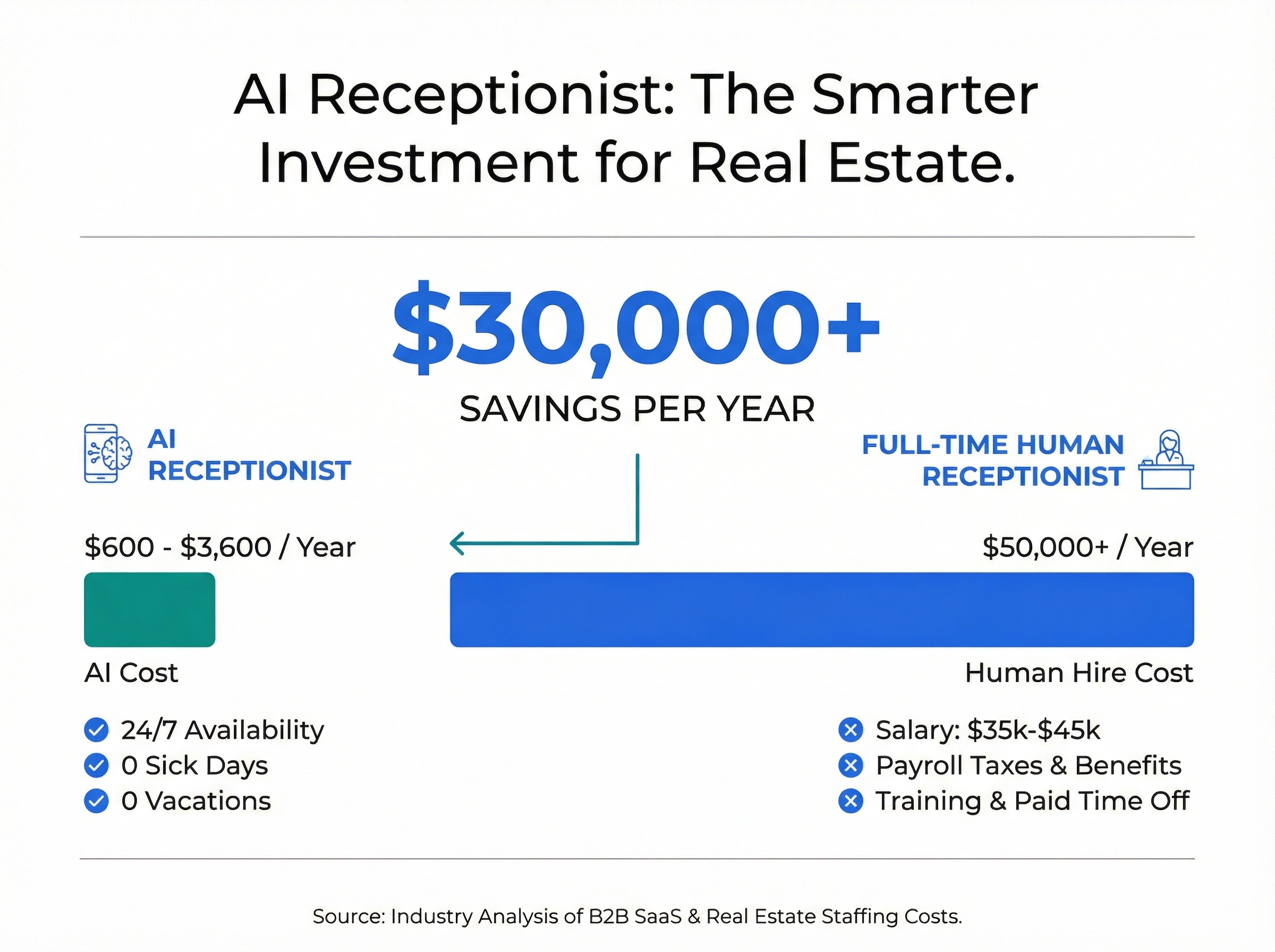 Infographic comparing AI receptionist cost of $600-$3,600 per year versus full-time human receptionist at $50,000+ per year for real estate