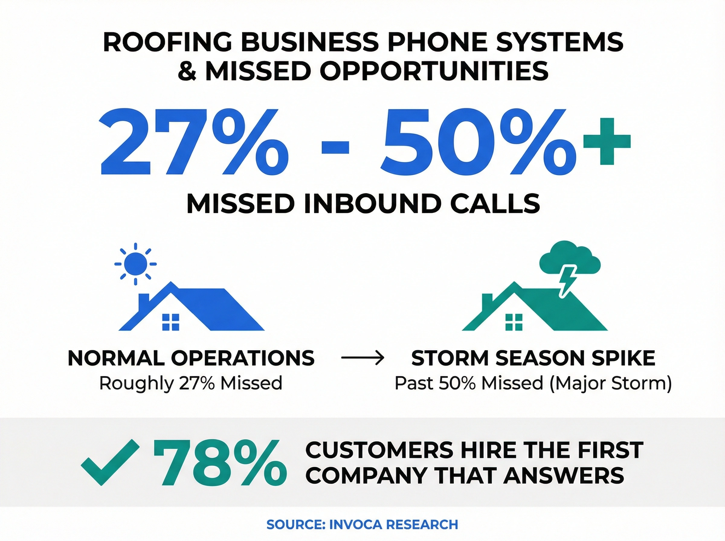 Infographic showing roofing companies miss 27-50% of inbound calls during storm season
