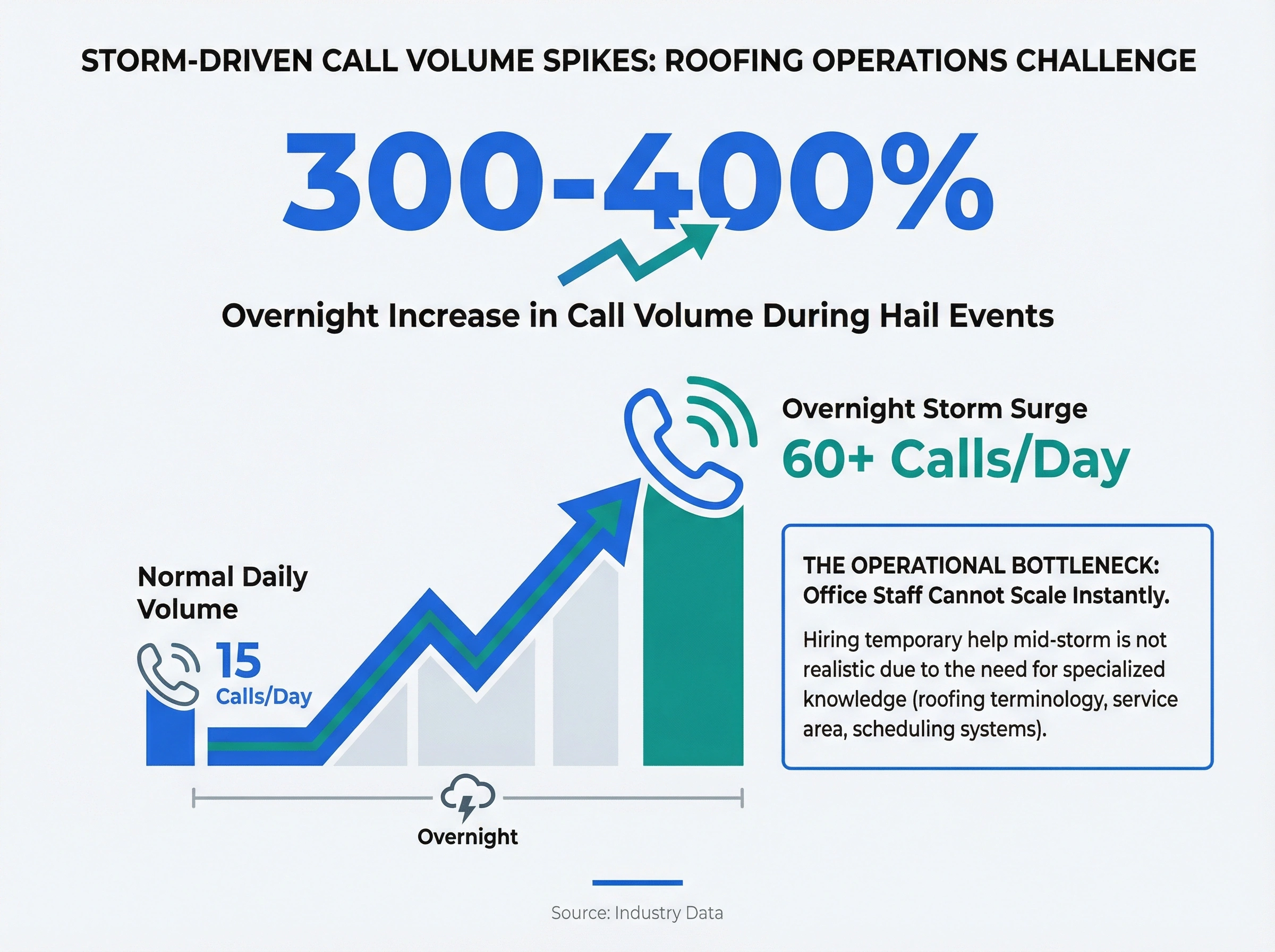 Infographic showing 300-400% call volume spike for roofing companies during storm season
