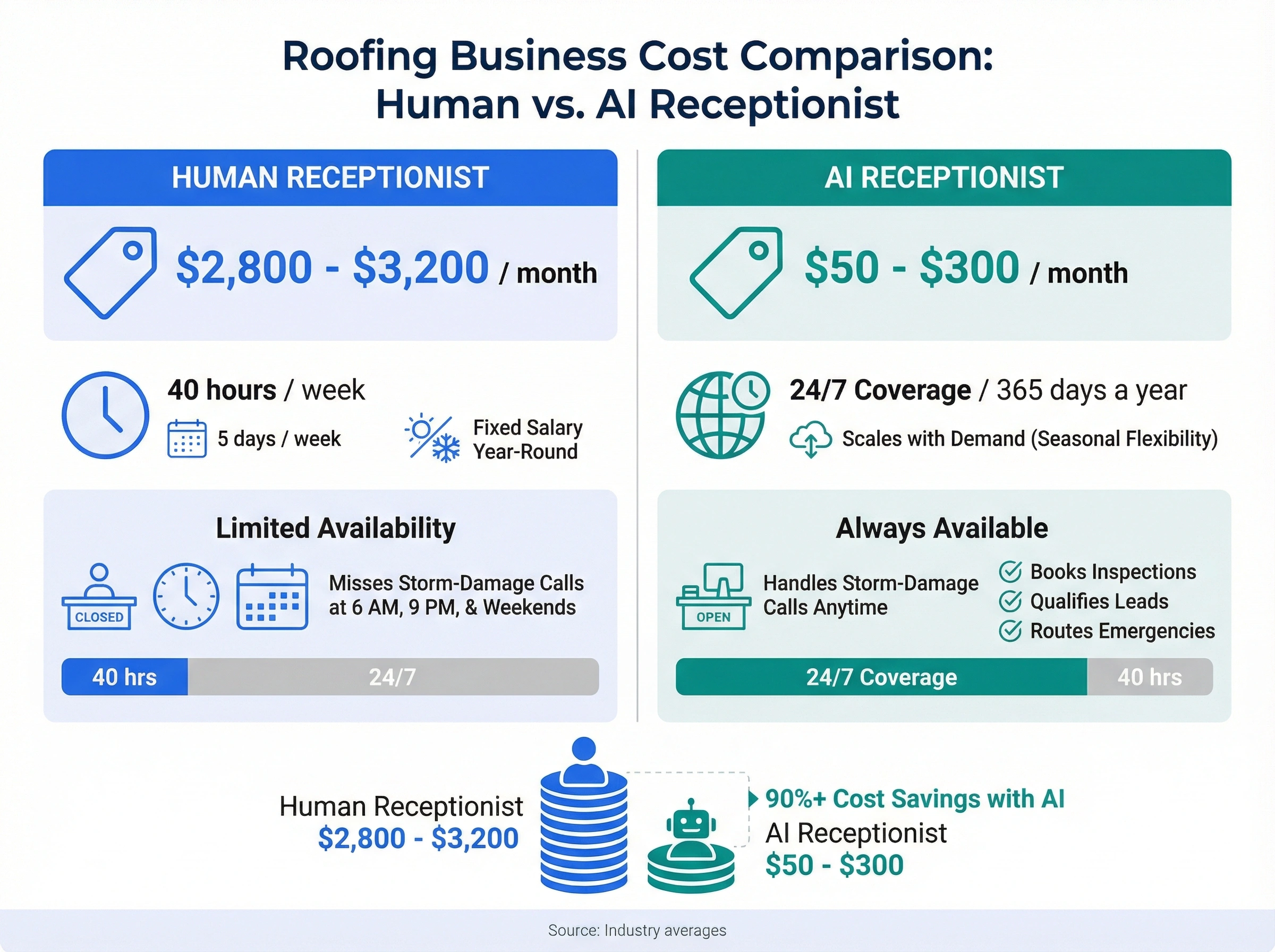 Infographic comparing human receptionist cost of $2,800-$3,200 per month versus AI receptionist at $50-$300 per month for roofing companies