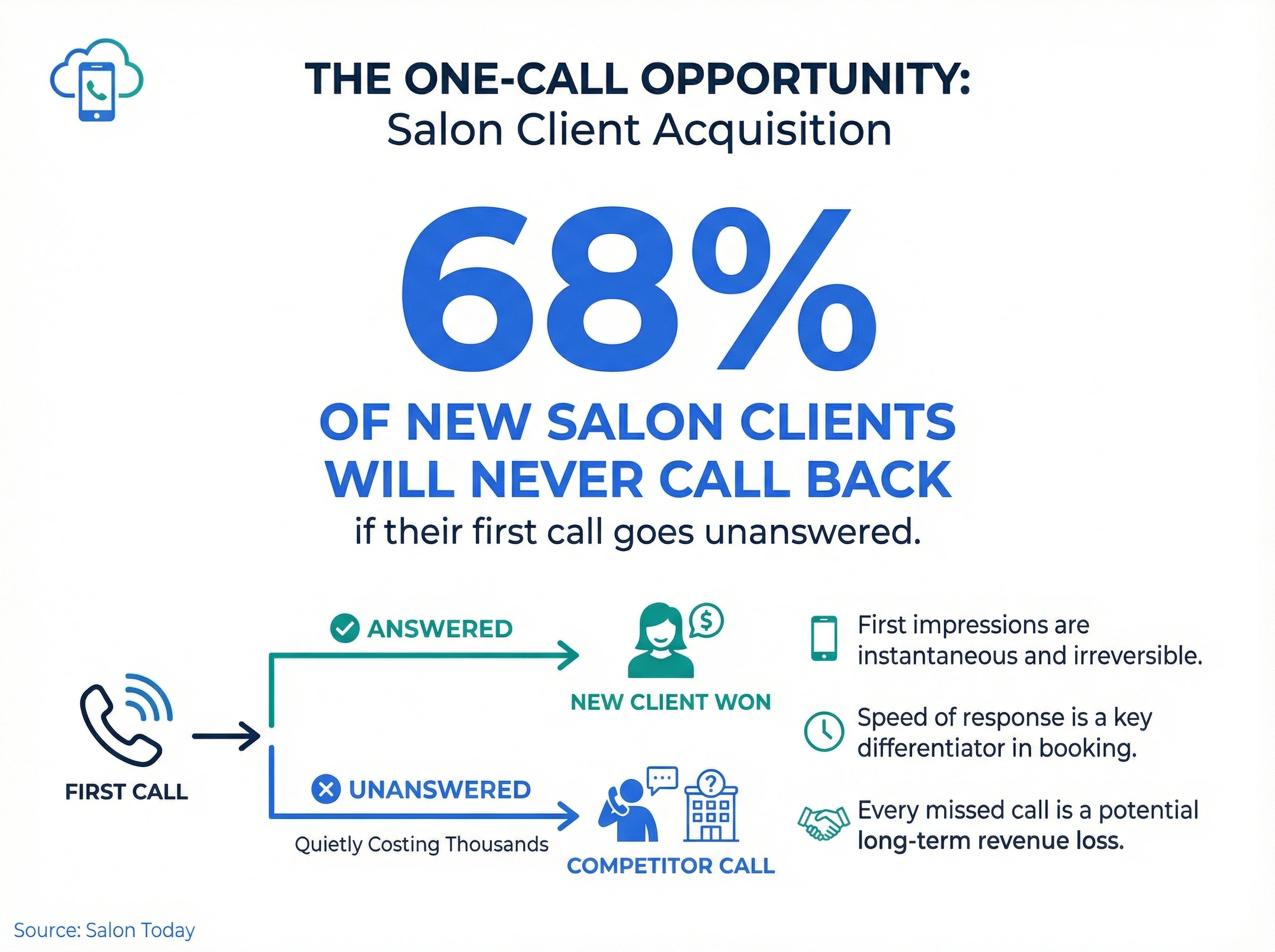 Infographic showing 68% of new salon clients won't call back after an unanswered first call