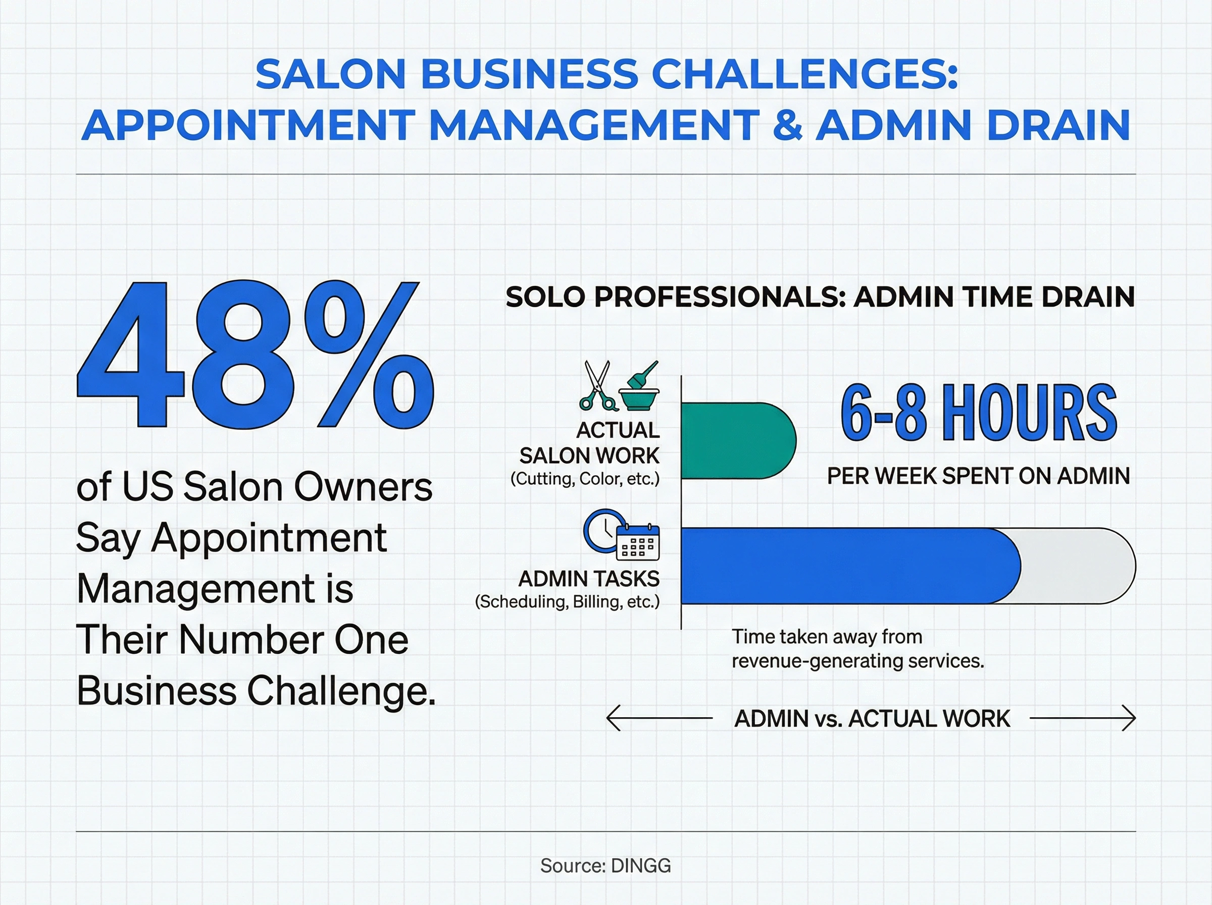 Infographic showing 48% of salon owners say appointment management is their top business challenge