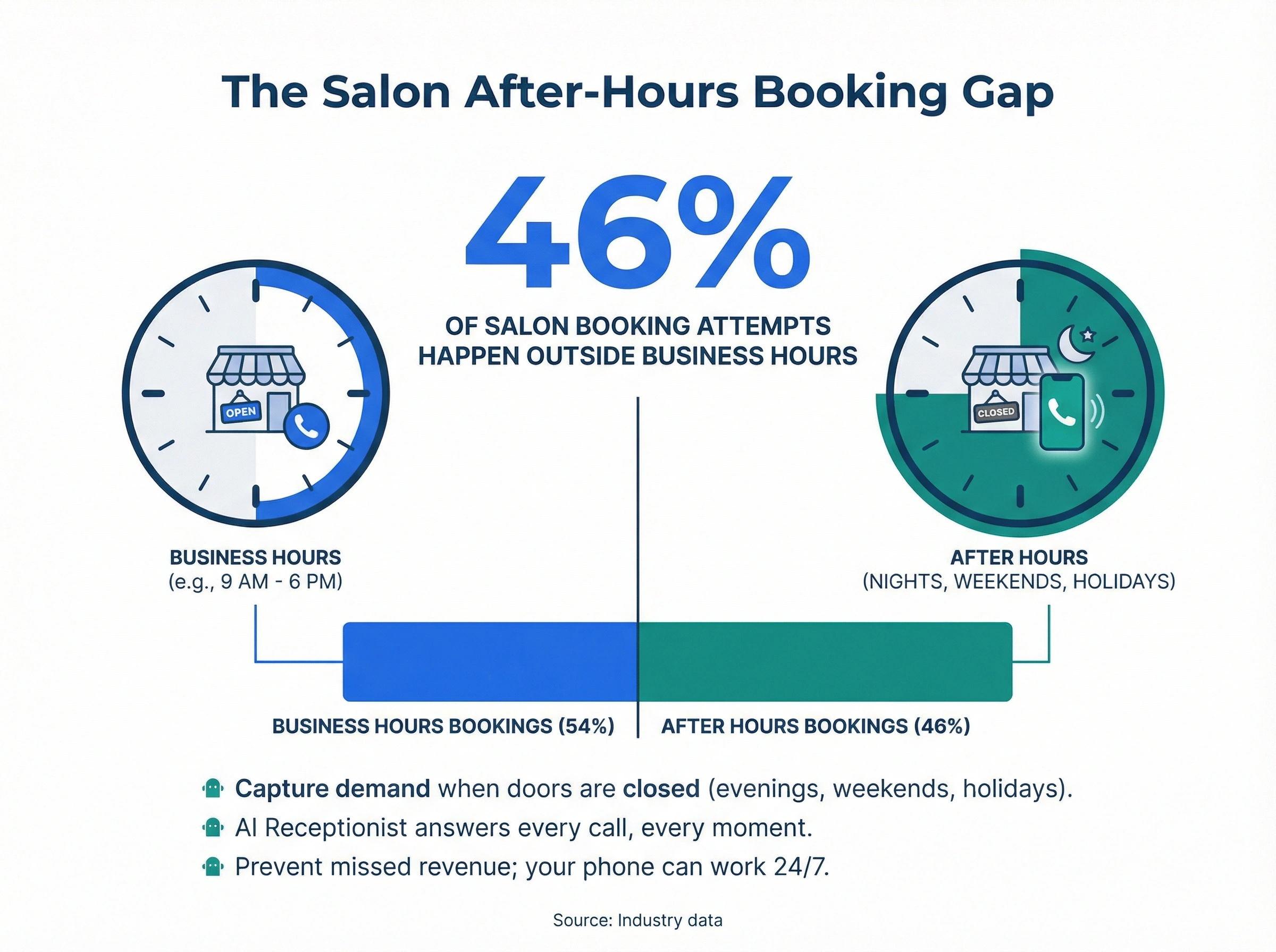 Infographic showing 46% of salon booking attempts happen outside business hours