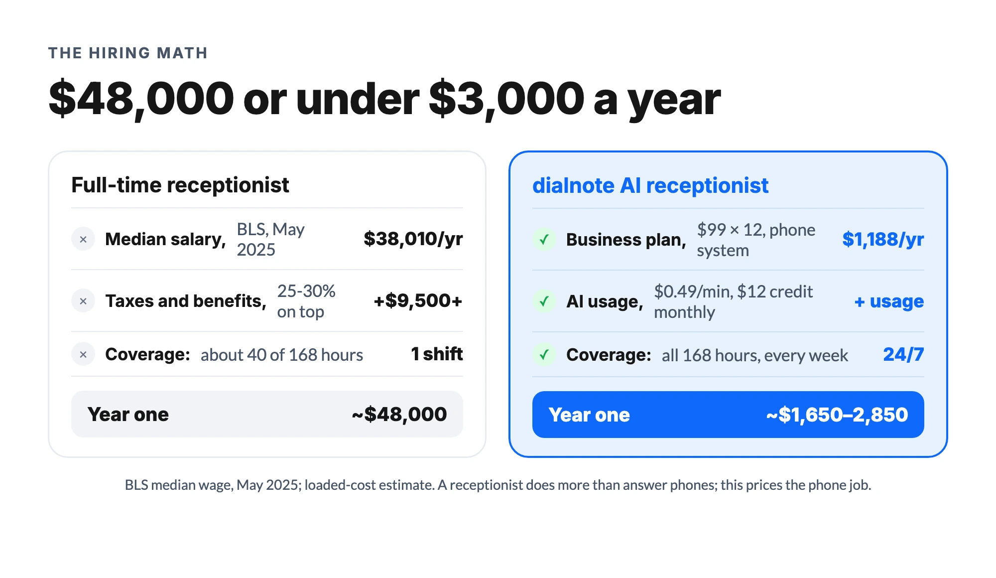 AI receptionist vs hiring yearly math: roughly $48,000 fully loaded for a full-time receptionist versus under $3,000 all-in for dialnote's AI receptionist