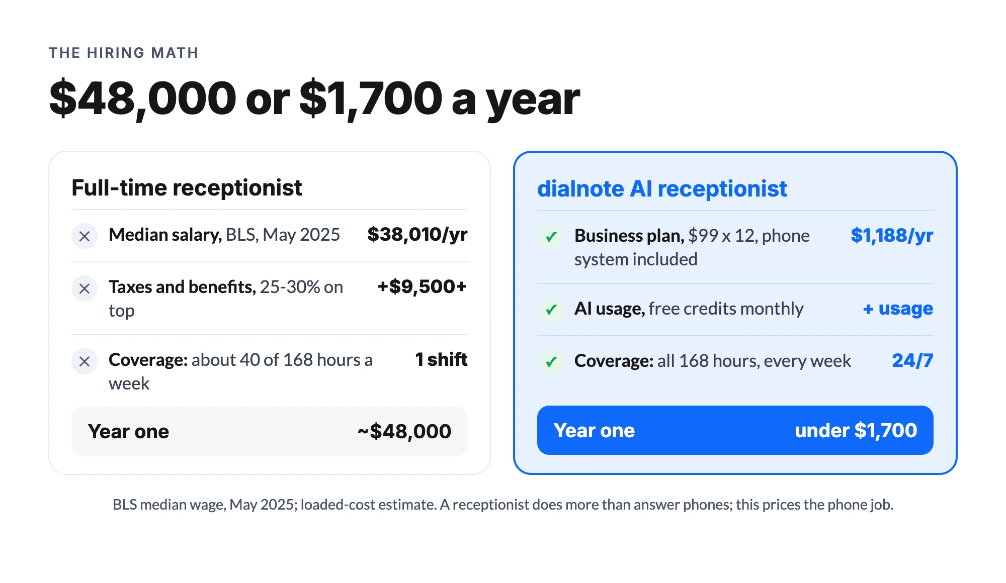 AI receptionist vs hiring yearly math: roughly $48,000 fully loaded for a full-time receptionist versus under $1,700 all-in for dialnote's AI receptionist