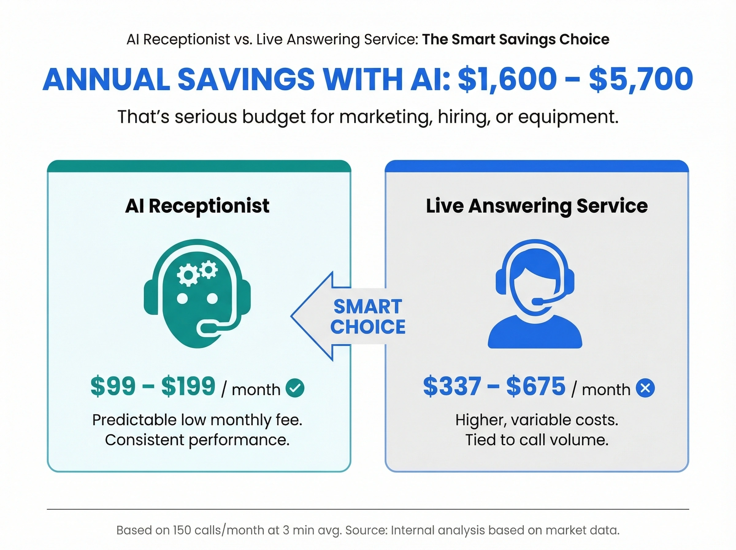 Infographic comparing AI receptionist vs live answering service annual costs showing $1,600-$5,700 savings