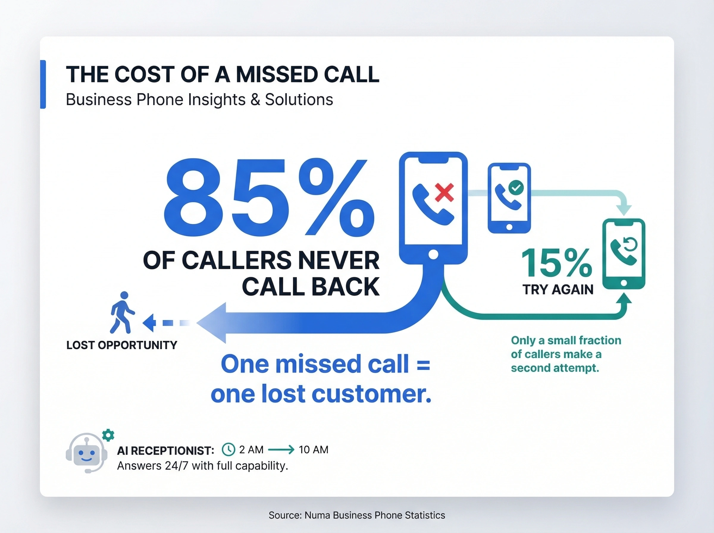 Infographic showing 85% of callers never call back after reaching no answer