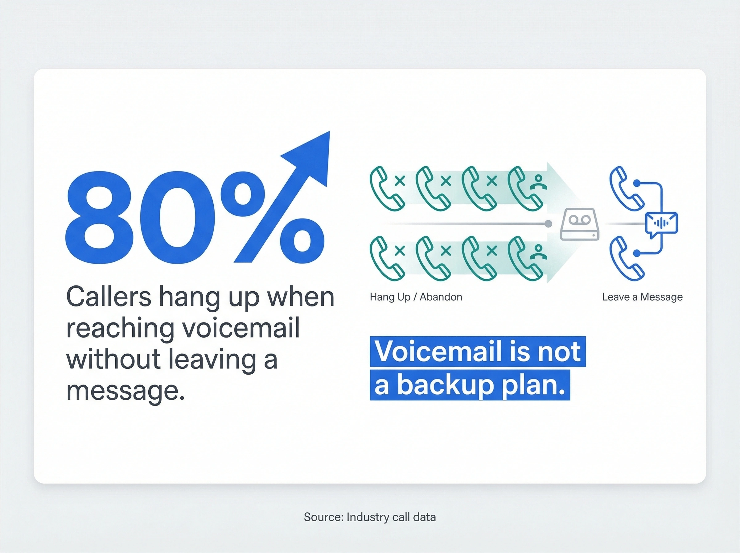 Infographic showing 80% of callers hang up when reaching voicemail without leaving a message