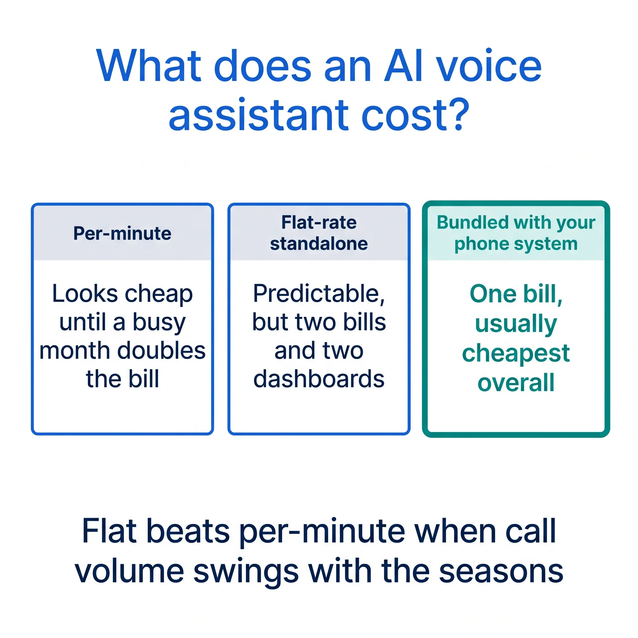Comparison of three AI voice assistant pricing models: per-minute, flat-rate standalone, and bundled with a phone system