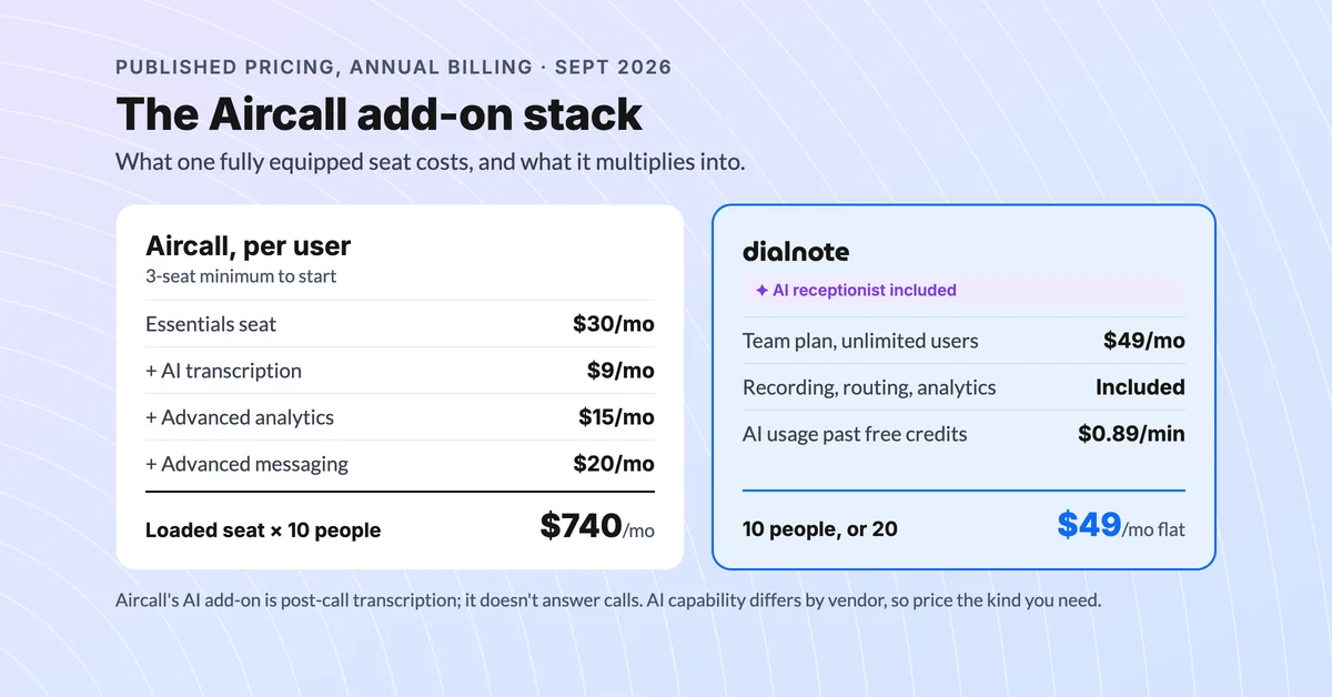 The Aircall add-on stack: $30/user base plus $9 AI, $15 analytics, and $20 advanced messaging reaches $74 per user per month, $740 for a 10-person team