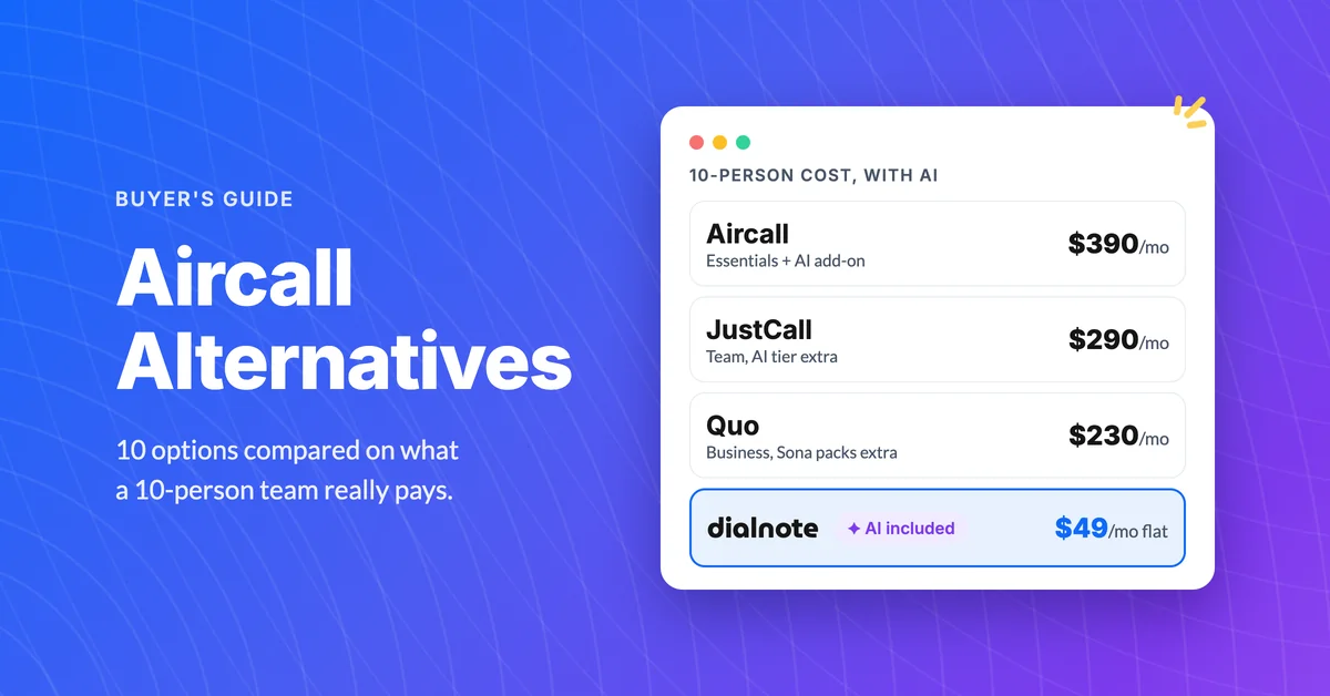Aircall alternatives 10-person monthly cost: Aircall Essentials with AI add-on $390, JustCall Team $290, Quo Business $230, dialnote $49 flat with AI included
