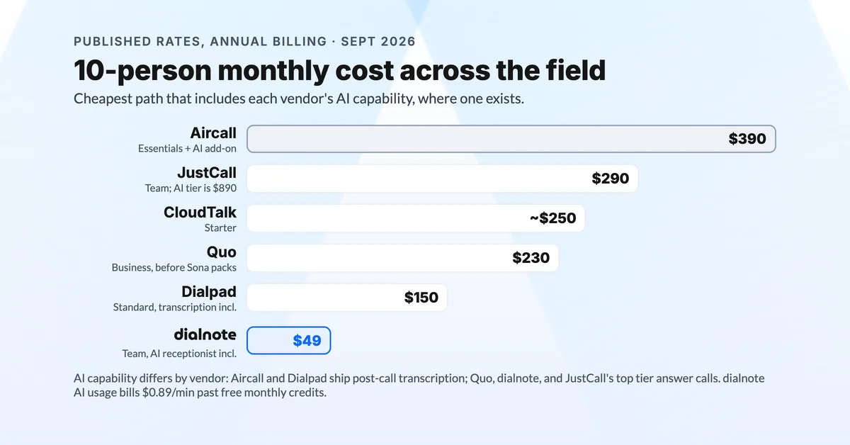 10-person monthly cost across Aircall alternatives: Aircall with AI $390, JustCall Team $290, CloudTalk about $250, Quo Business $230, Dialpad Standard $150, dialnote $49 flat