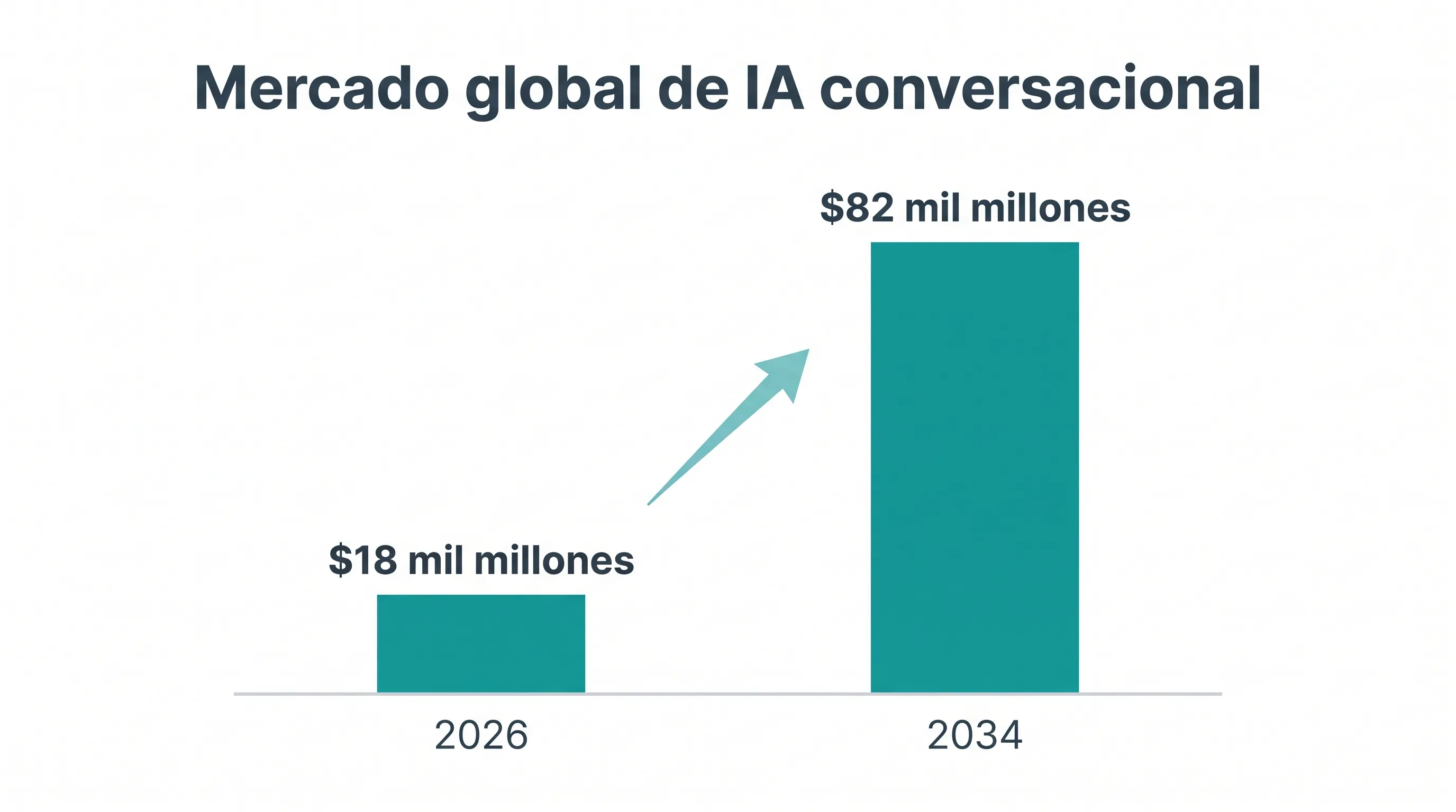 Infografía que muestra el mercado de IA conversacional creciendo de $18 mil millones en 2026 a $82 mil millones en 2034