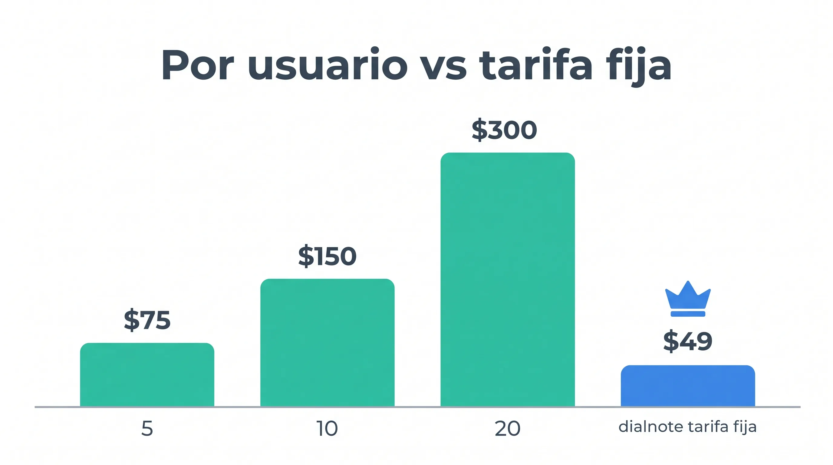 Infografía que compara el precio por usuario de OpenPhone frente a la tarifa fija con 5, 10 y 20 usuarios