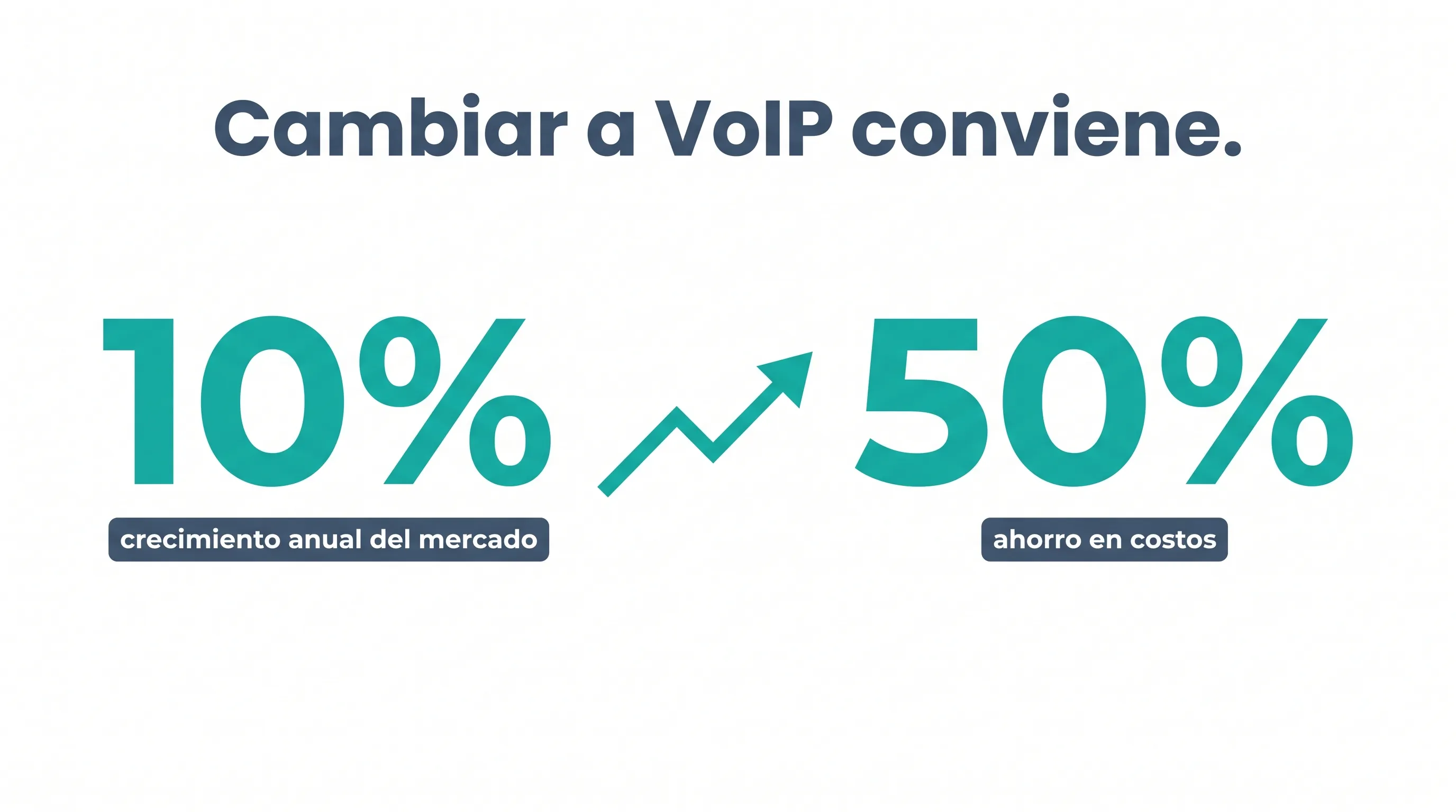 Infografía que muestra el mercado de VoIP creciendo a un 10% anual con las pymes impulsando la adopción y un ahorro de costos del 50%
