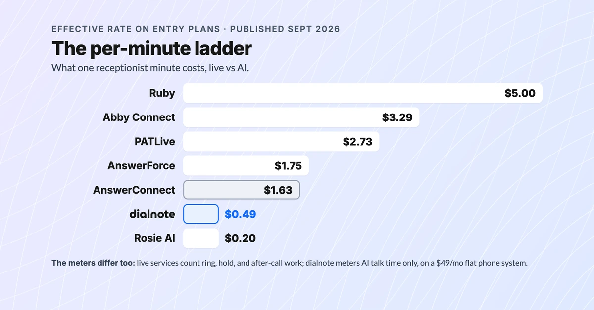 Per-minute cost ladder across AnswerConnect alternatives: Ruby $5.00, Abby Connect $3.29, PATLive $2.73, AnswerForce $1.75, AnswerConnect $1.63, dialnote $0.49 AI usage, Rosie AI $0.20