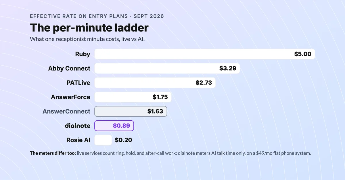Per-minute cost ladder across AnswerConnect alternatives: Ruby $5.00, Abby Connect $3.29, PATLive $2.73, AnswerForce $1.75, AnswerConnect $1.63, dialnote $0.89 AI usage, Rosie AI $0.20