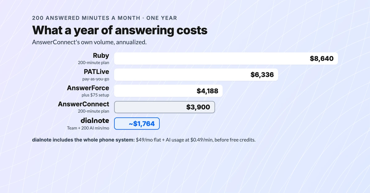 A year of 200 answered minutes a month: Ruby $8,640, PATLive $6,336, AnswerForce $4,188, AnswerConnect $3,900, dialnote about $1,764 including the phone system
