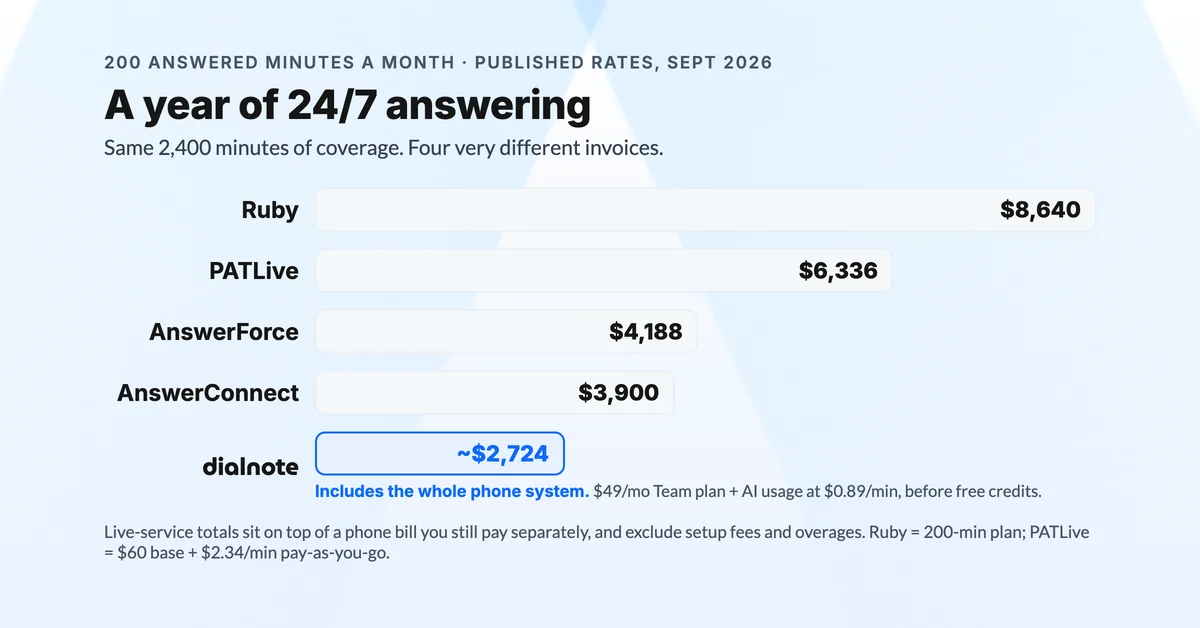 A year of 200 answered minutes a month: Ruby $8,640, PATLive $6,336, AnswerForce $4,188, AnswerConnect $3,900, dialnote about $2,724 including the phone system