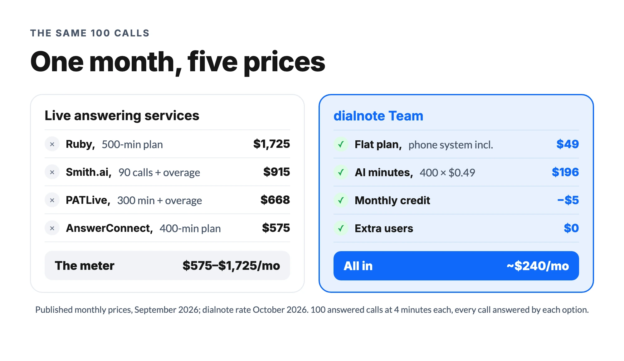 Answering service cost at 100 calls a month: Ruby $1,725, Smith.ai $915, PATLive $668, AnswerConnect $575, dialnote Team about $125 with every call AI-answered