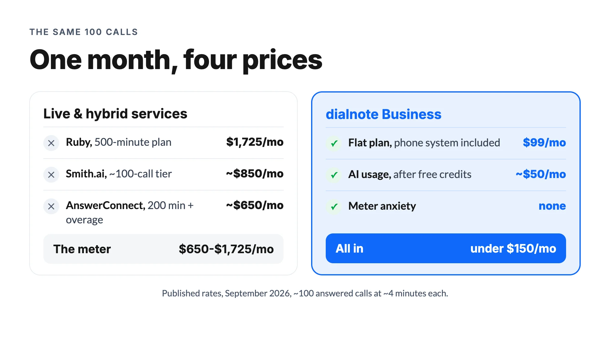 Answering service cost at 100 calls a month: Ruby $1,725, Smith.ai about $850, AnswerConnect about $650, dialnote under $150 all-in