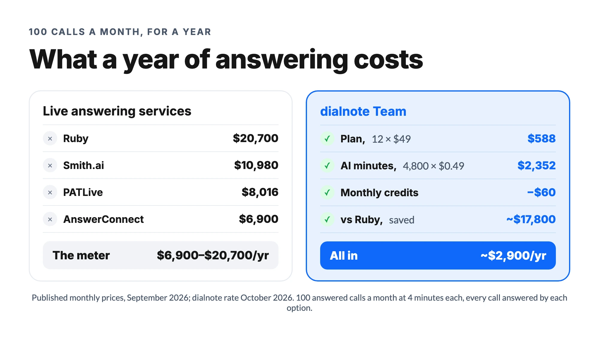 A year of answering at 100 calls a month: Ruby $20,700, Smith.ai $10,980, PATLive $8,016, AnswerConnect $6,900, dialnote Team about $1,500