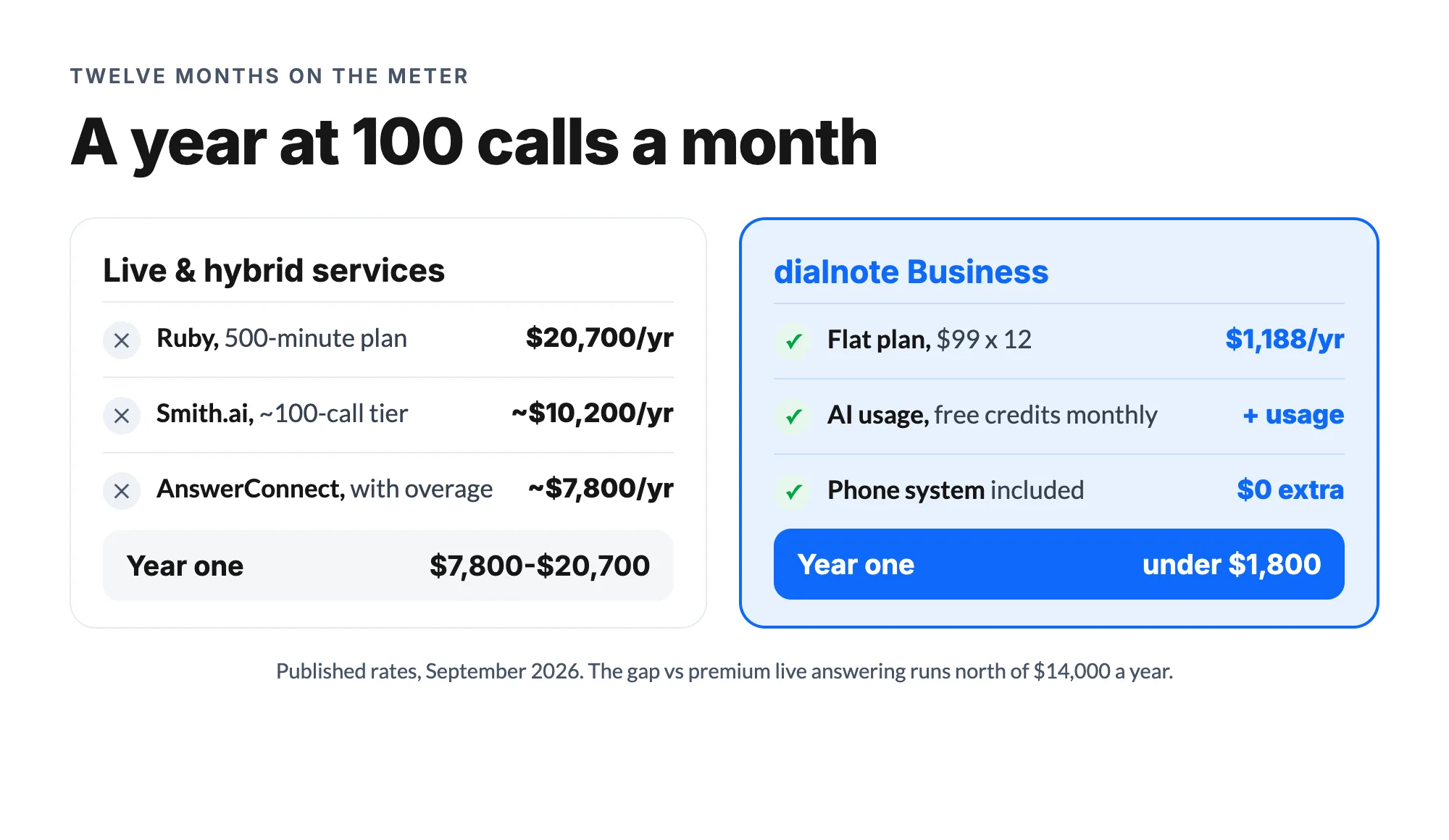 A year of answering at 100 calls a month: Ruby $20,700, Smith.ai about $10,200, AnswerConnect about $7,800, dialnote under $1,800