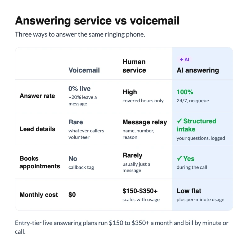 Three-column comparison of voicemail, human answering service, and AI answering on answer rate, lead capture, booking, and cost