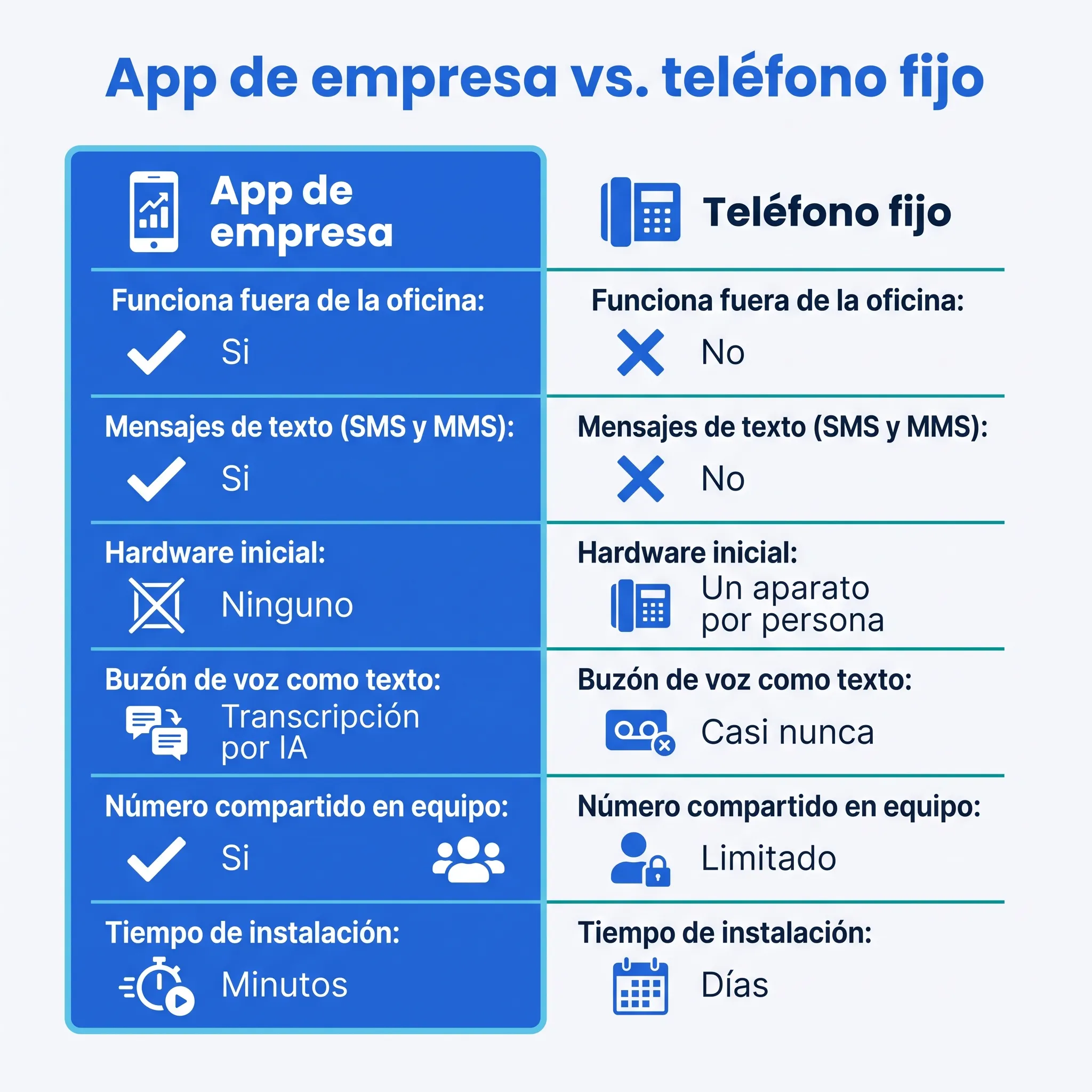 Comparativa entre la app de teléfono de empresa y el teléfono fijo tradicional en seis criterios