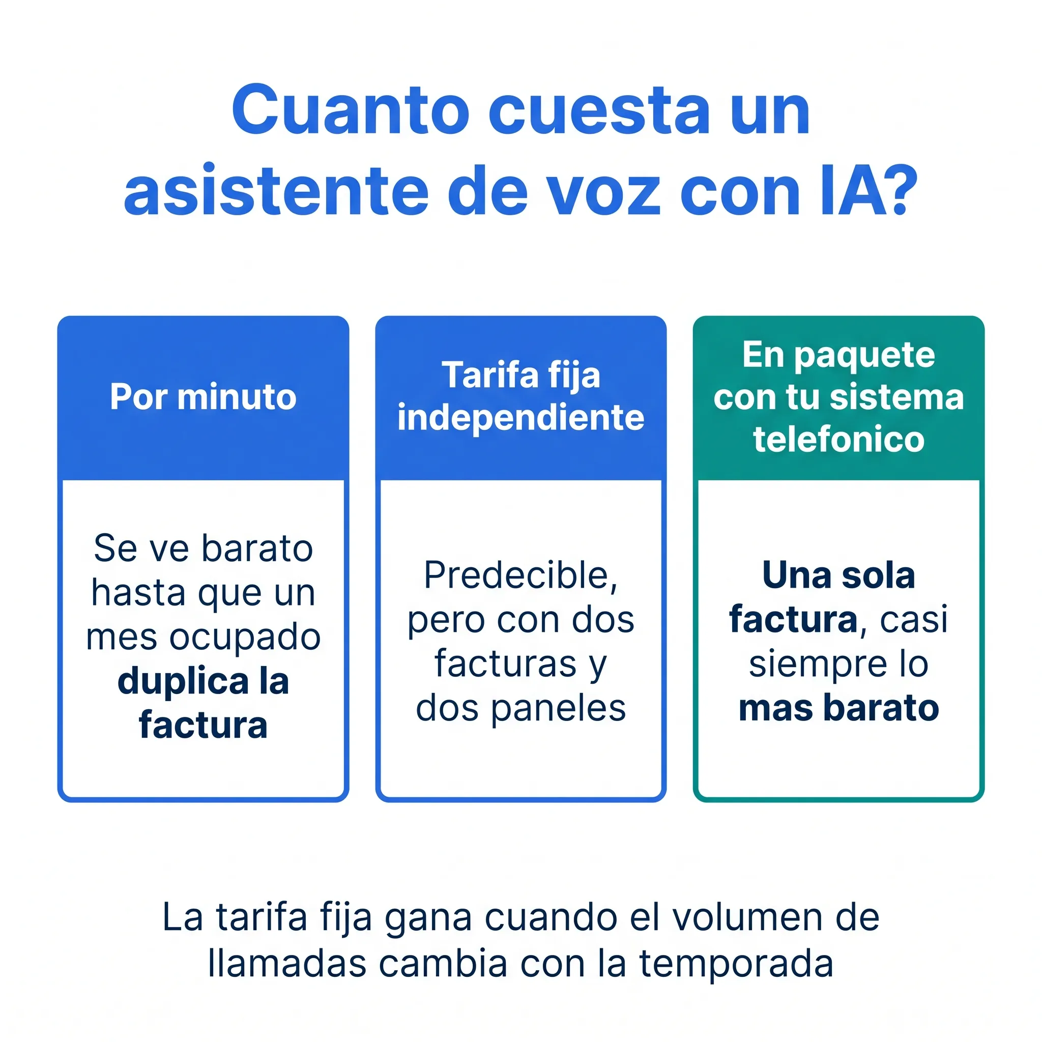 Comparación de tres modelos de precios de un asistente de voz con IA: por minuto, tarifa fija independiente y en paquete con el sistema telefónico