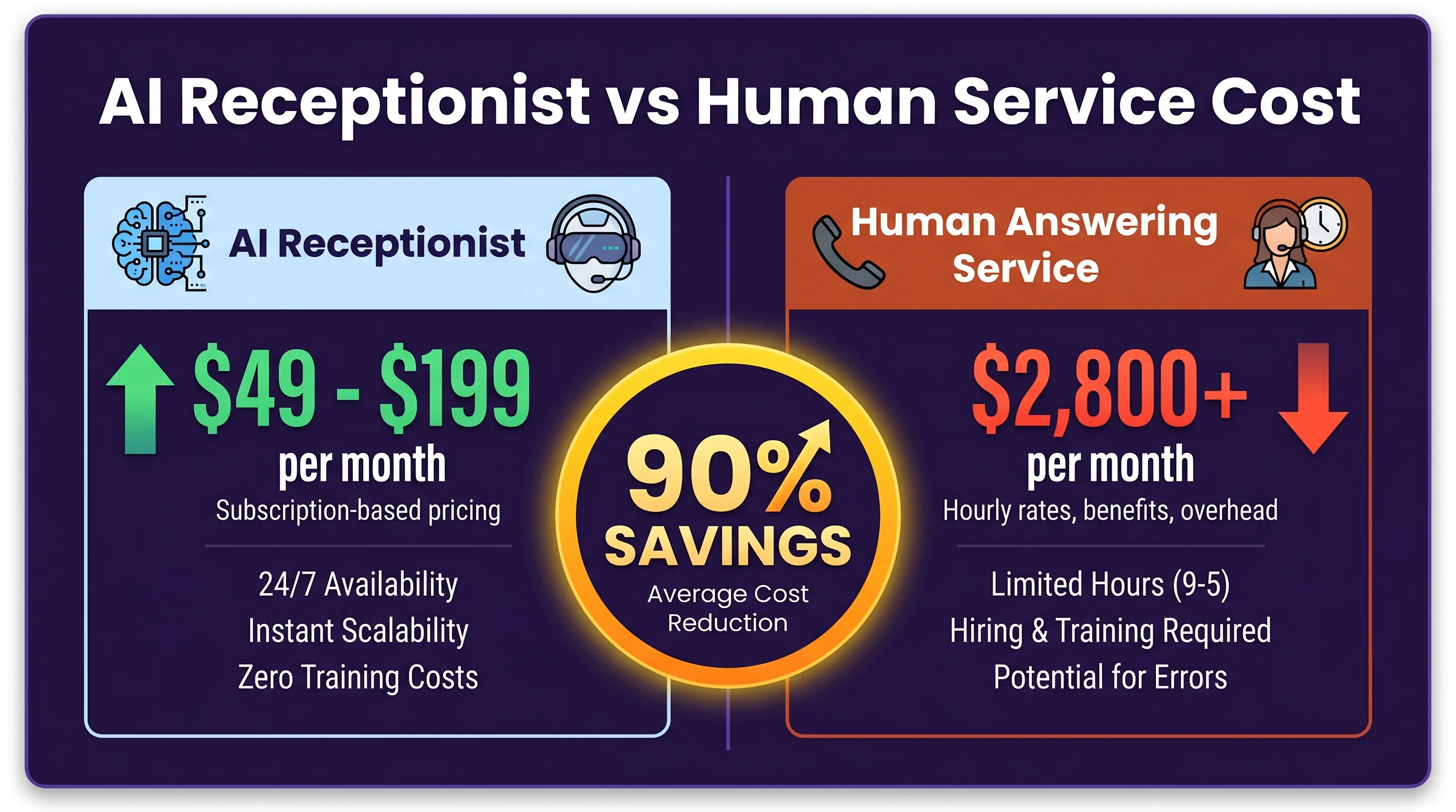 Infographic comparing AI receptionist software cost ($49-$199/month) versus traditional human answering services ($2,800+/month) showing 90%+ savings