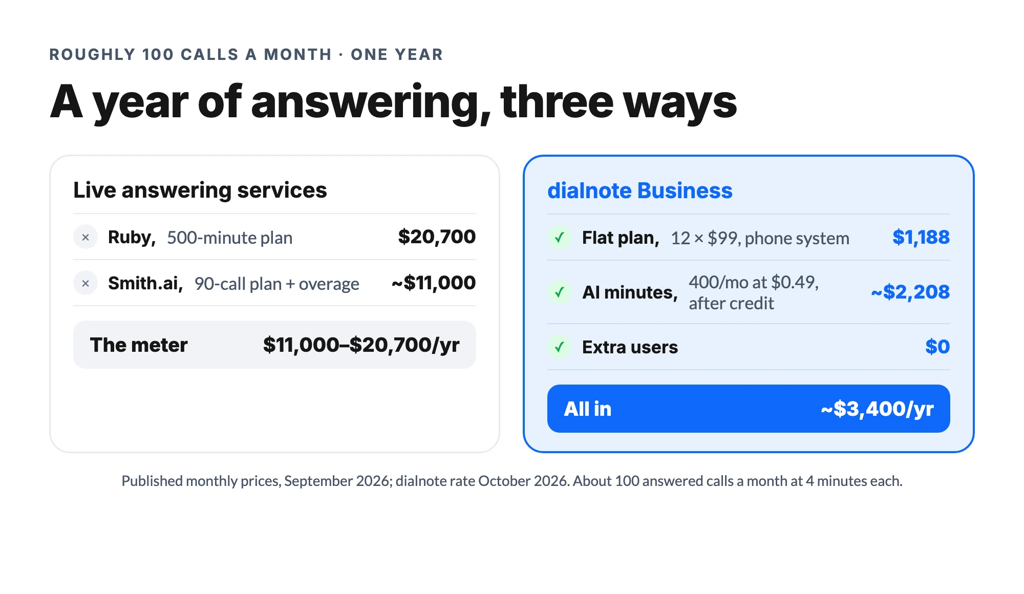 A year of answering at roughly 100 calls a month: Ruby about $20,700, Smith.ai about $11,000, dialnote Business about $2,100 all-in
