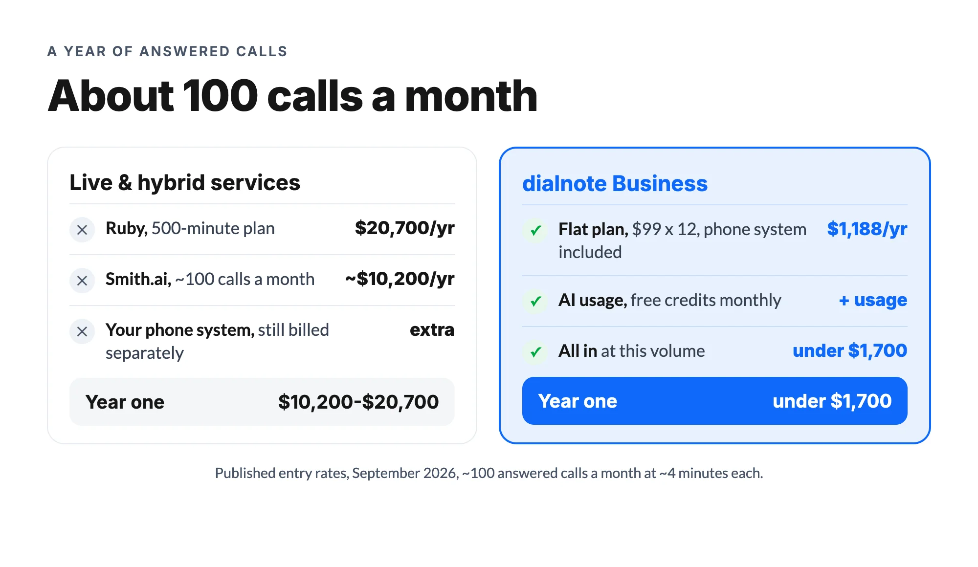 A year of answering at roughly 100 calls a month: Ruby about $20,700, Smith.ai about $10,200, dialnote under $1,700 all-in