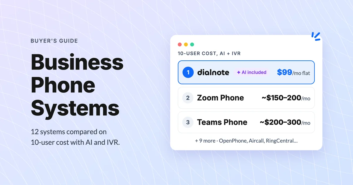 Best business phone systems compared on 10-user cost with AI and IVR, with dialnote first at $99/mo flat ahead of Zoom Phone and Teams Phone