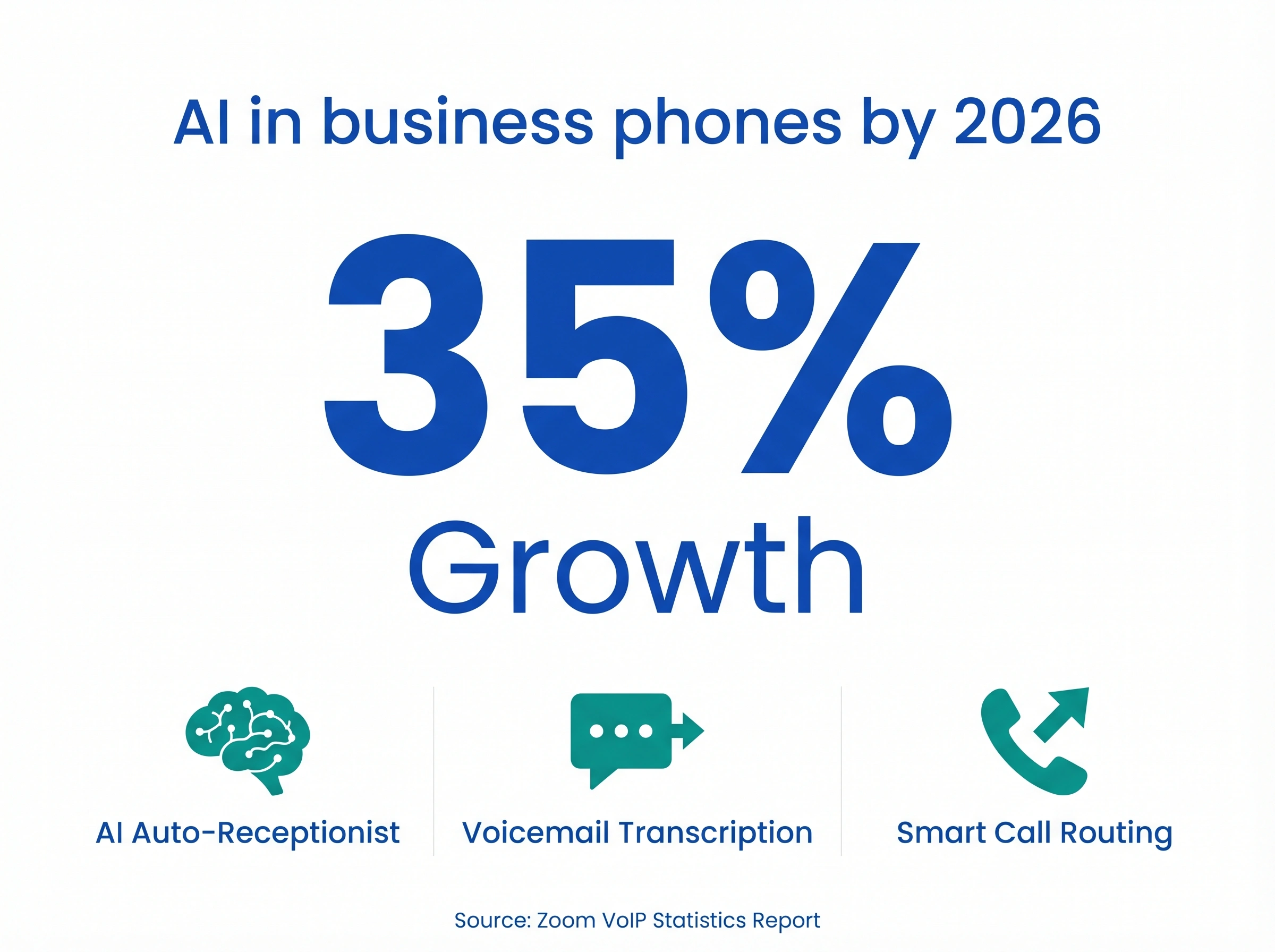 Infographic: 35% projected growth in AI integration for business phone systems, covering AI auto-receptionist, voicemail transcription, and smart call routing