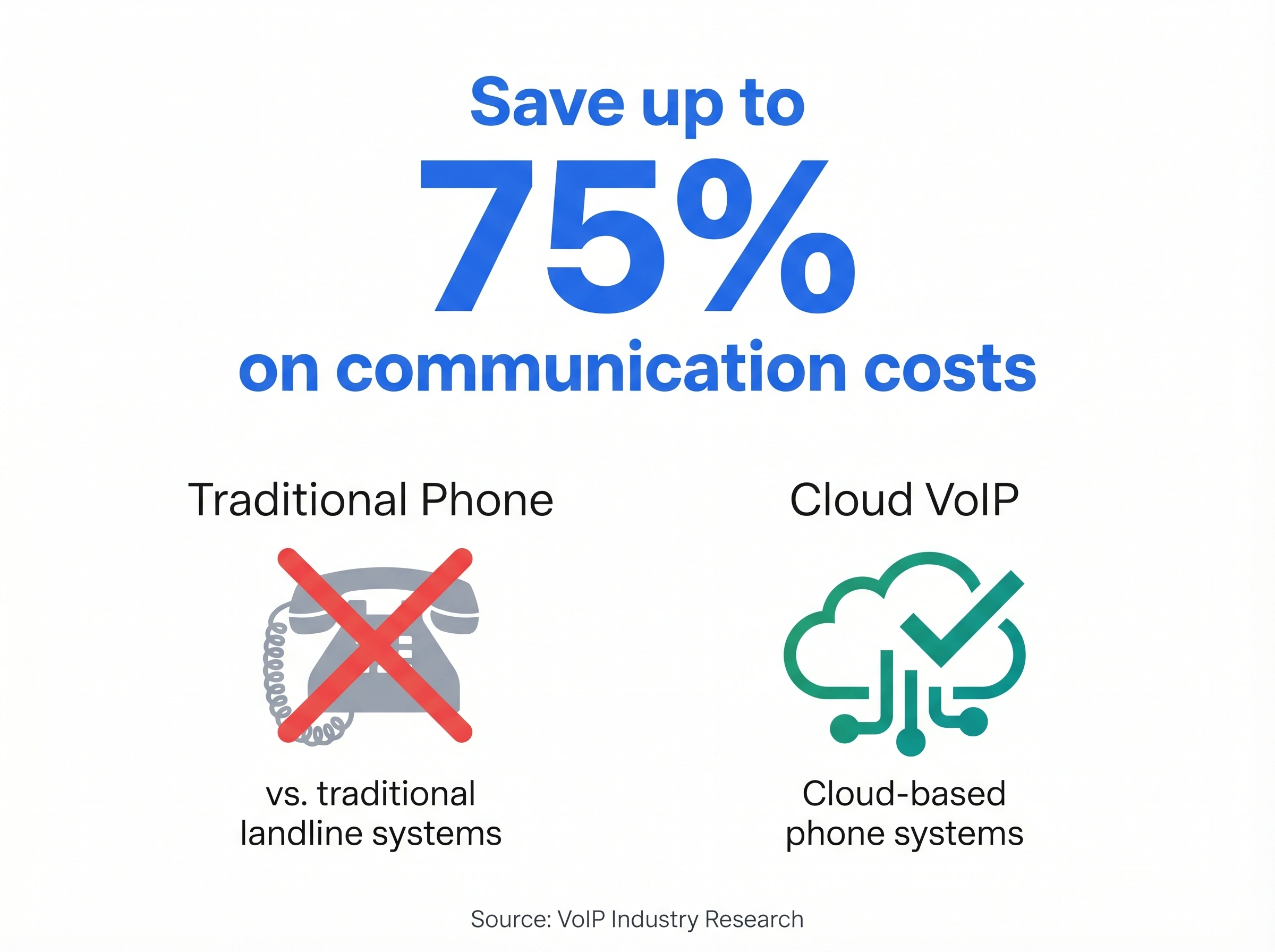 Infographic: save up to 75% on communication costs by switching from traditional phone systems to cloud VoIP