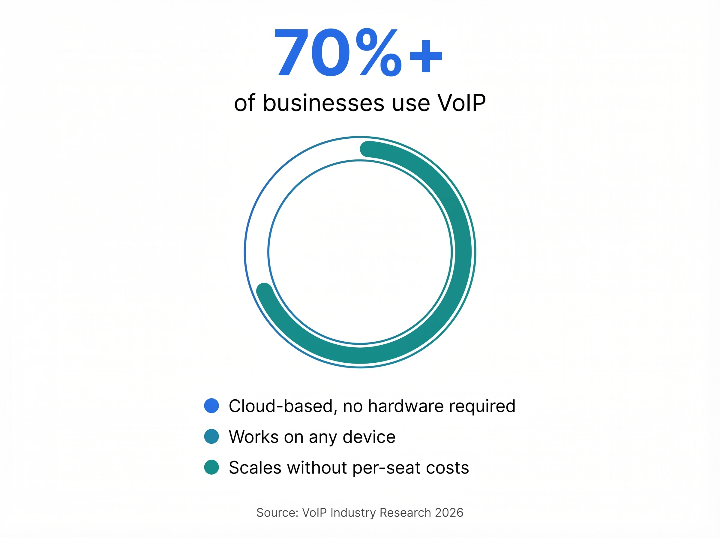 Infographic: 70% or more of businesses already use VoIP, with key advantages including cloud-based access, any-device support, and no per-seat costs